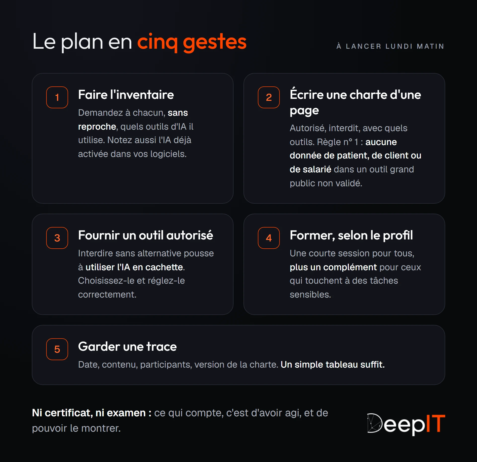 Les cinq gestes du plan, numérotés : faire l'inventaire, écrire une charte d'une page, fournir un outil autorisé, former selon le profil et garder une trace.