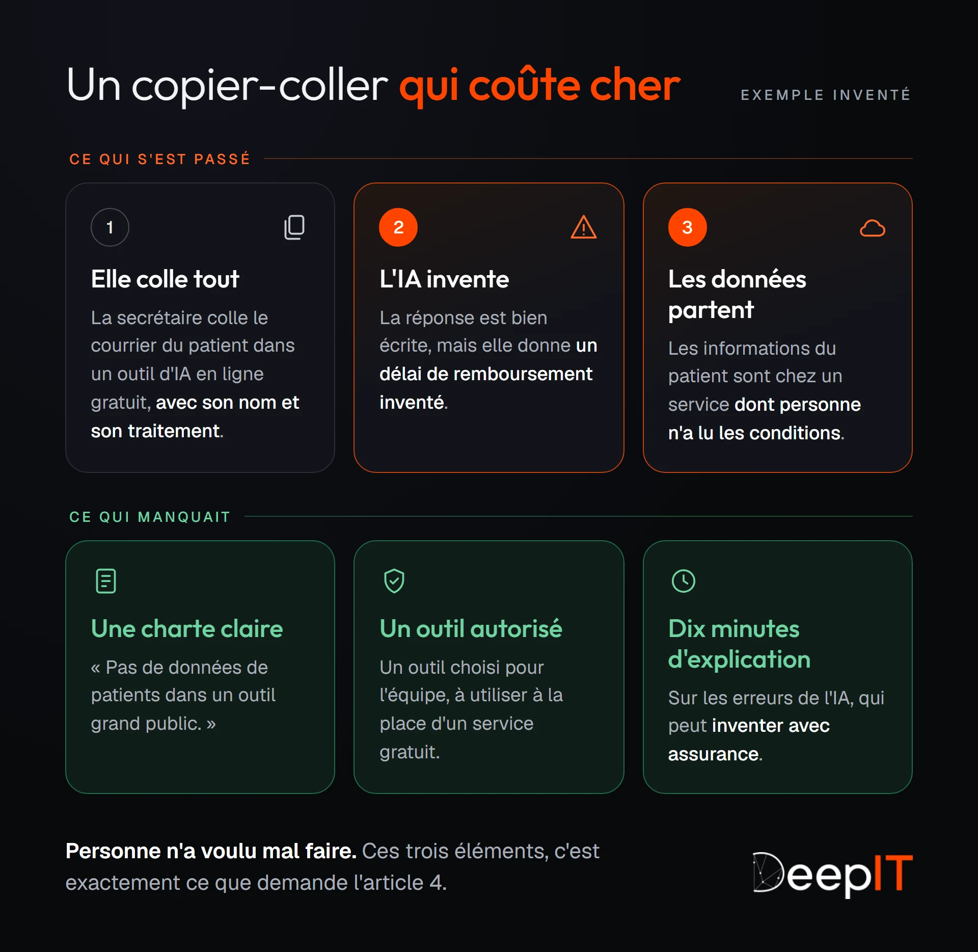 L'exemple inventé en trois étapes : la secrétaire colle le courrier du patient dans un outil d'IA en ligne gratuit, l'IA invente un délai de remboursement, et les données partent chez un service inconnu. En dessous, ce qui manquait : une charte claire, un outil autorisé et dix minutes d'explication sur les erreurs de l'IA.