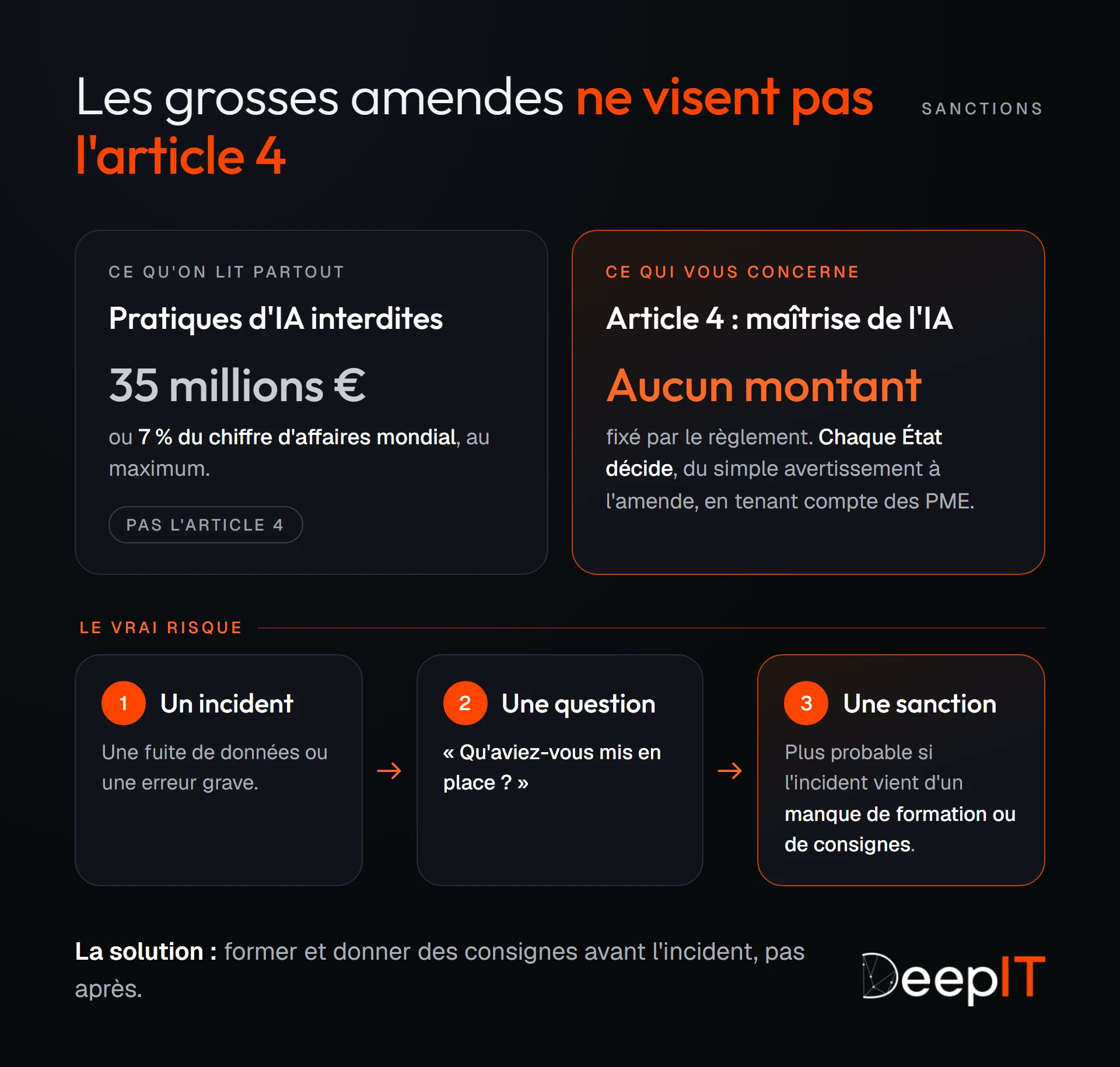Deux cartes comparent les sanctions : les amendes jusqu'à 35 millions d'euros ou 7 % du chiffre d'affaires mondial visent les pratiques d'IA interdites, alors que le règlement ne fixe aucun montant pour l'article 4. En dessous, le vrai risque en trois étapes : un incident, la question « qu'aviez-vous mis en place ? », puis une sanction plus probable en cas de manque de formation ou de consignes.