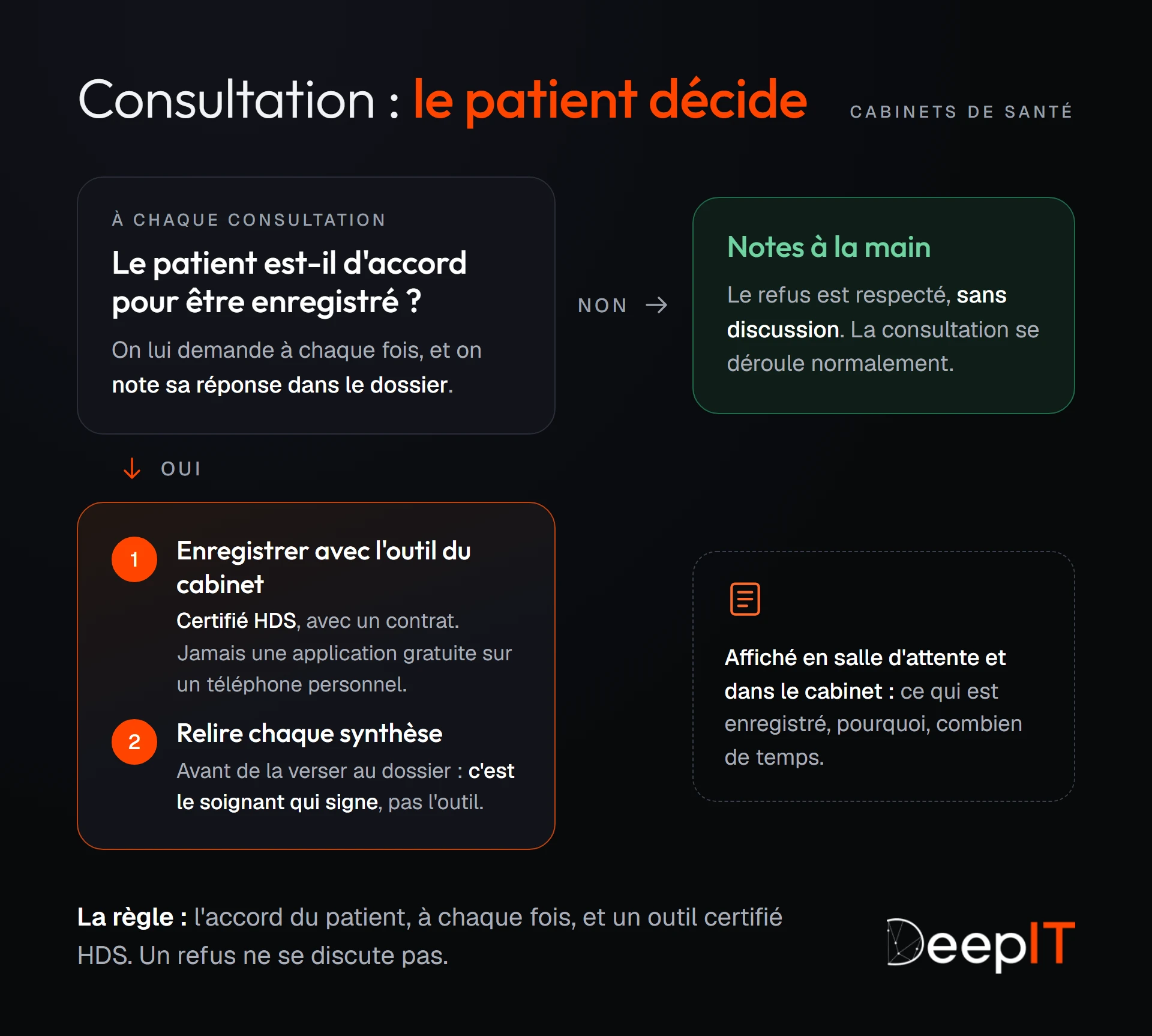 Schéma pour les cabinets de santé : à chaque consultation, on demande l'accord du patient et on note sa réponse. S'il refuse, le soignant prend ses notes à la main. S'il accepte, on enregistre avec un outil certifié HDS, sous contrat, puis on relit la synthèse avant de la verser au dossier. L'information est affichée en salle d'attente.