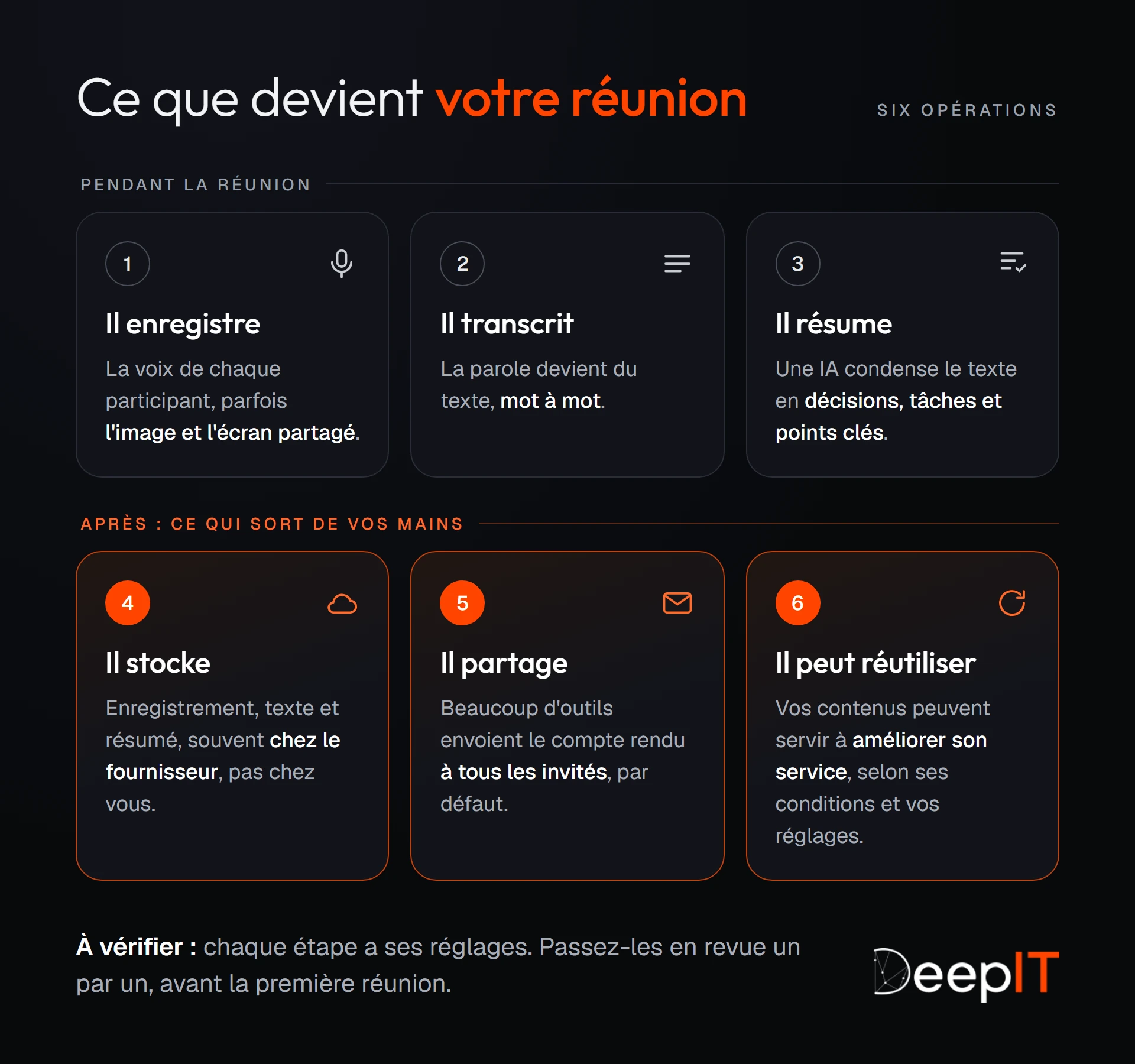 Schéma des six opérations d'un assistant de prise de notes : pendant la réunion, il enregistre, transcrit et résume ; après, il stocke souvent chez le fournisseur, partage le compte rendu à tous les invités par défaut et peut réutiliser vos contenus. Chaque étape a ses réglages à vérifier.