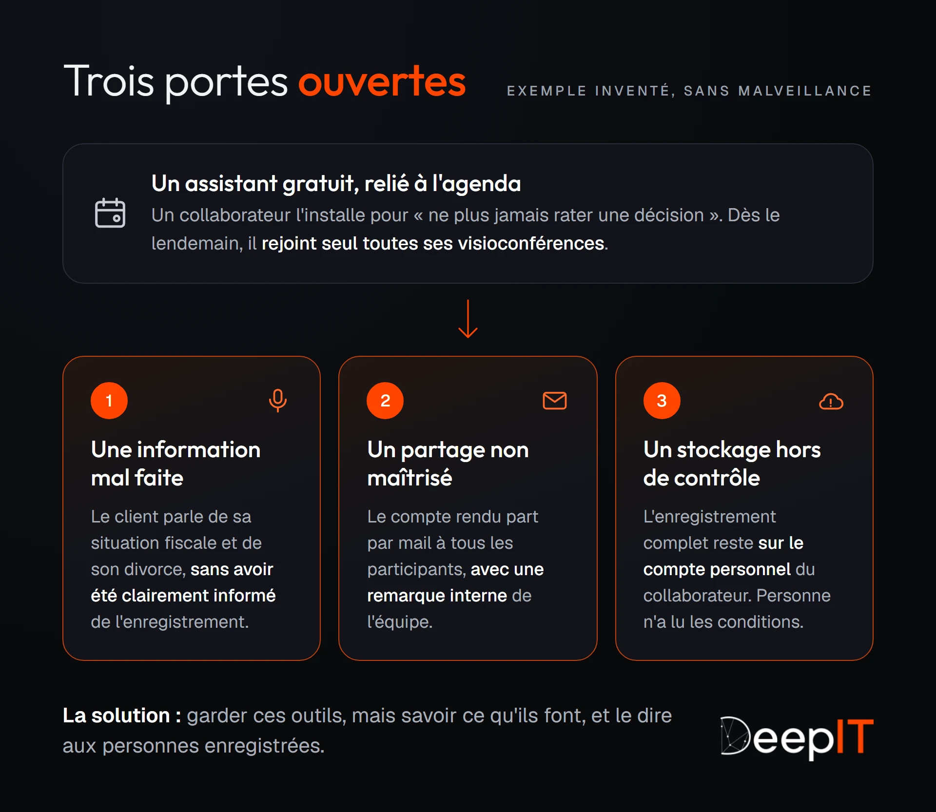 Schéma de l'exemple inventé : un assistant gratuit relié à l'agenda rejoint seul toutes les visioconférences. Trois portes s'ouvrent : le client n'a pas été clairement informé de l'enregistrement, le compte rendu part à tous les participants avec une remarque interne, et l'enregistrement reste sur un compte personnel.