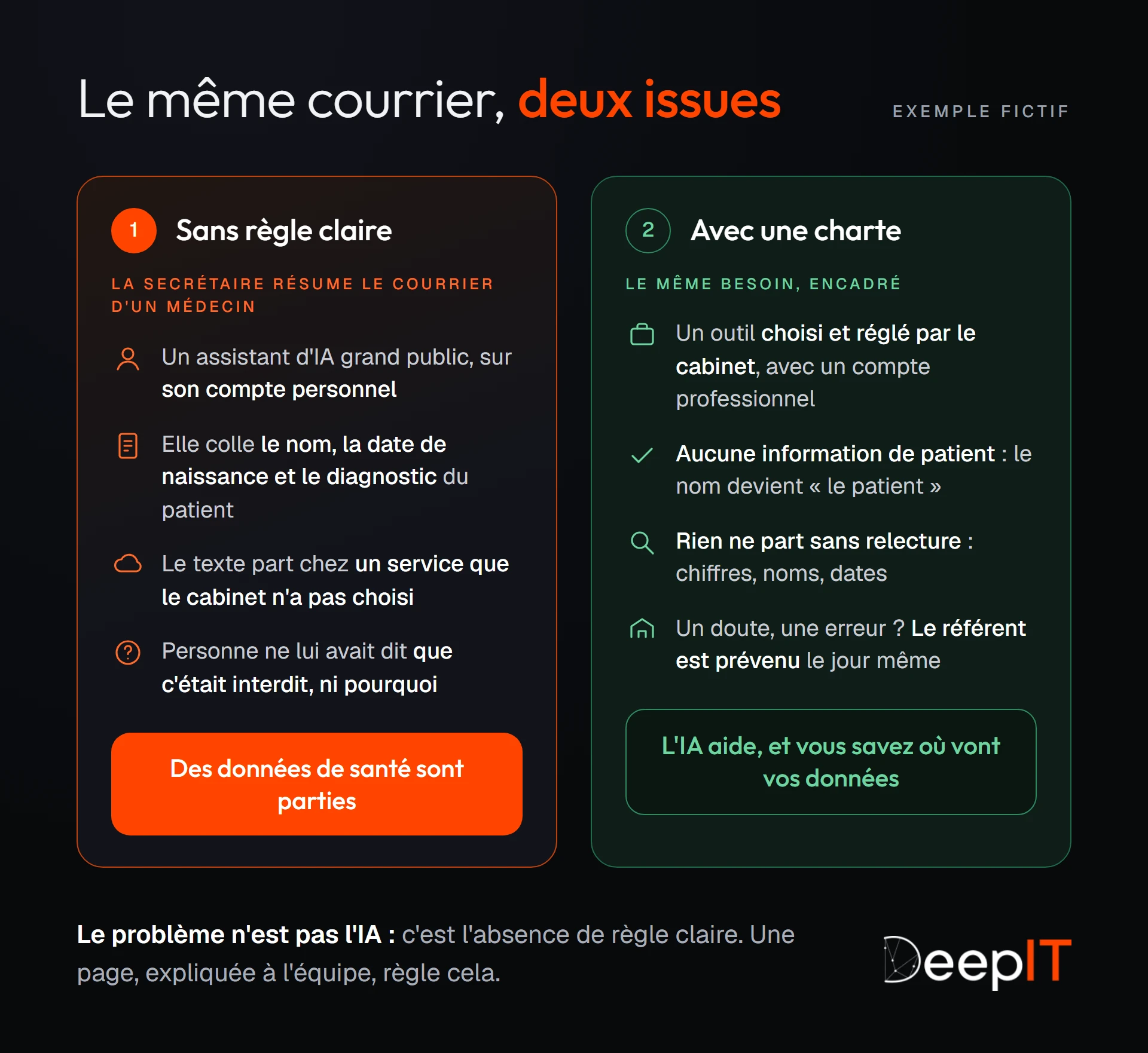 Le même courrier de médecin traité de deux façons. Sans règle claire, la secrétaire colle le nom, la date de naissance et le diagnostic du patient dans un assistant d'IA grand public, sur son compte personnel : des données de santé partent chez un service que le cabinet n'a pas choisi. Avec une charte, elle utilise un outil choisi et réglé par le cabinet, avec un compte professionnel, sans aucune information de patient, relit tout et prévient le référent en cas de doute.