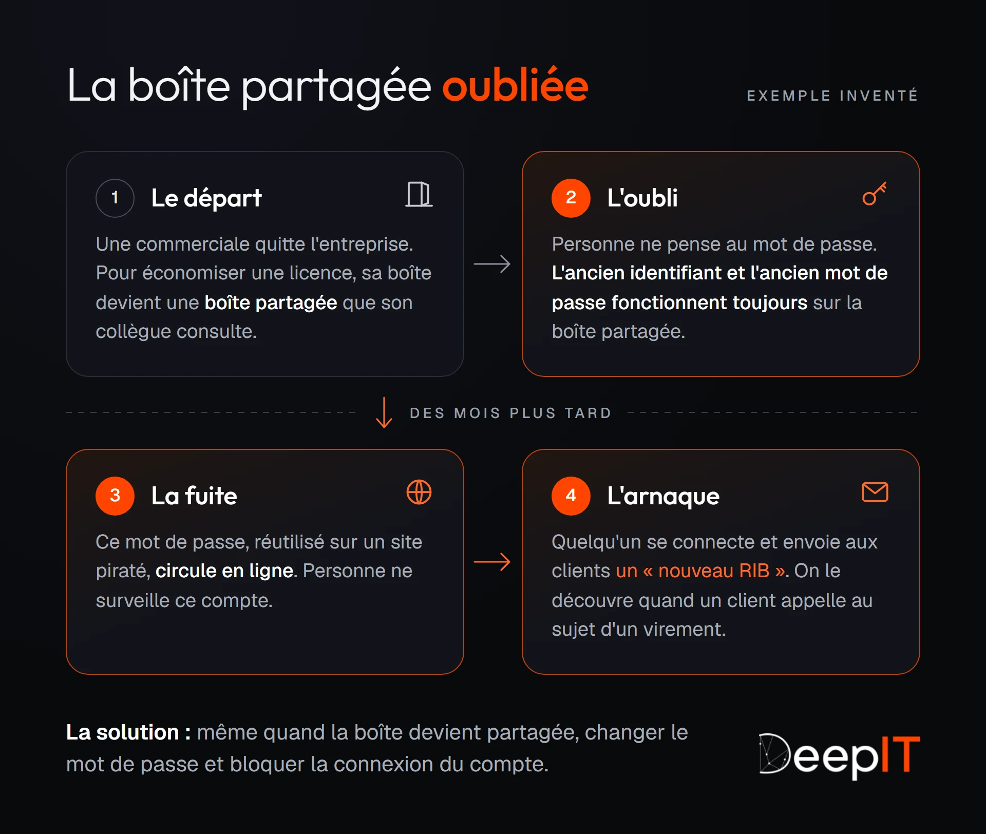La boîte partagée oubliée, un exemple inventé en quatre étapes. Une commerciale part et sa boîte devient une boîte partagée ; personne ne change le mot de passe ; des mois plus tard, ce mot de passe circule en ligne ; quelqu'un se connecte et envoie aux clients un « nouveau RIB ». La solution : changer le mot de passe et bloquer la connexion du compte.