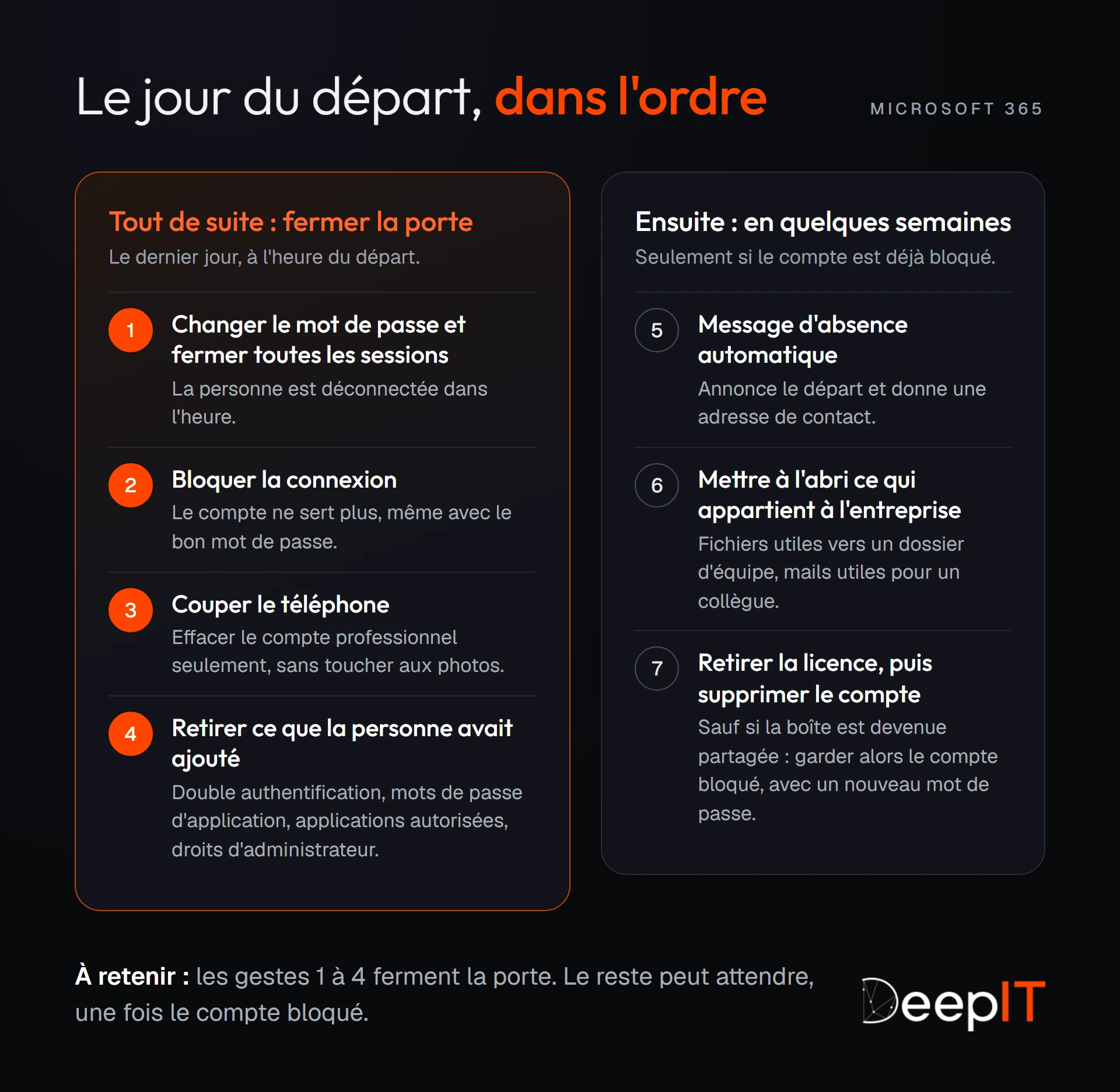 Les gestes du jour du départ, dans l'ordre. Tout de suite, pour fermer la porte : 1 changer le mot de passe et fermer les sessions, 2 bloquer la connexion, 3 couper le téléphone, 4 retirer ce que la personne avait ajouté. Ensuite, sur quelques semaines une fois le compte bloqué : 5 un message d'absence automatique, 6 mettre à l'abri ce qui appartient à l'entreprise, 7 retirer la licence puis supprimer le compte, sauf si la boîte est devenue partagée.