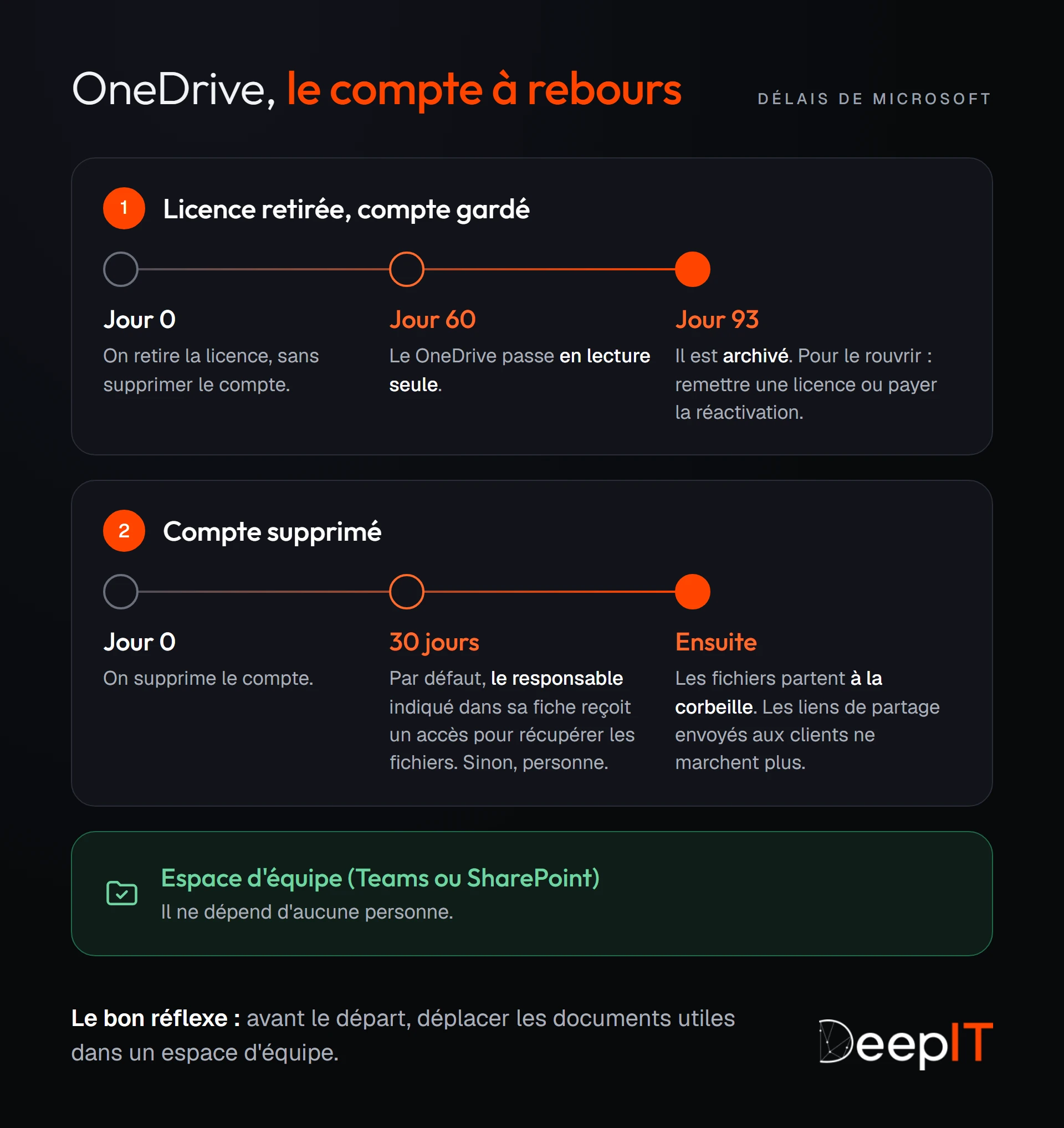 Le compte à rebours du OneDrive d'un ancien salarié. Licence retirée sans supprimer le compte : lecture seule au 60e jour, archivage au 93e jour. Compte supprimé : le responsable reçoit un accès pendant 30 jours par défaut, puis les fichiers partent à la corbeille et les liens de partage ne marchent plus. Le bon réflexe : déplacer les documents utiles dans un espace d'équipe, Teams ou SharePoint.