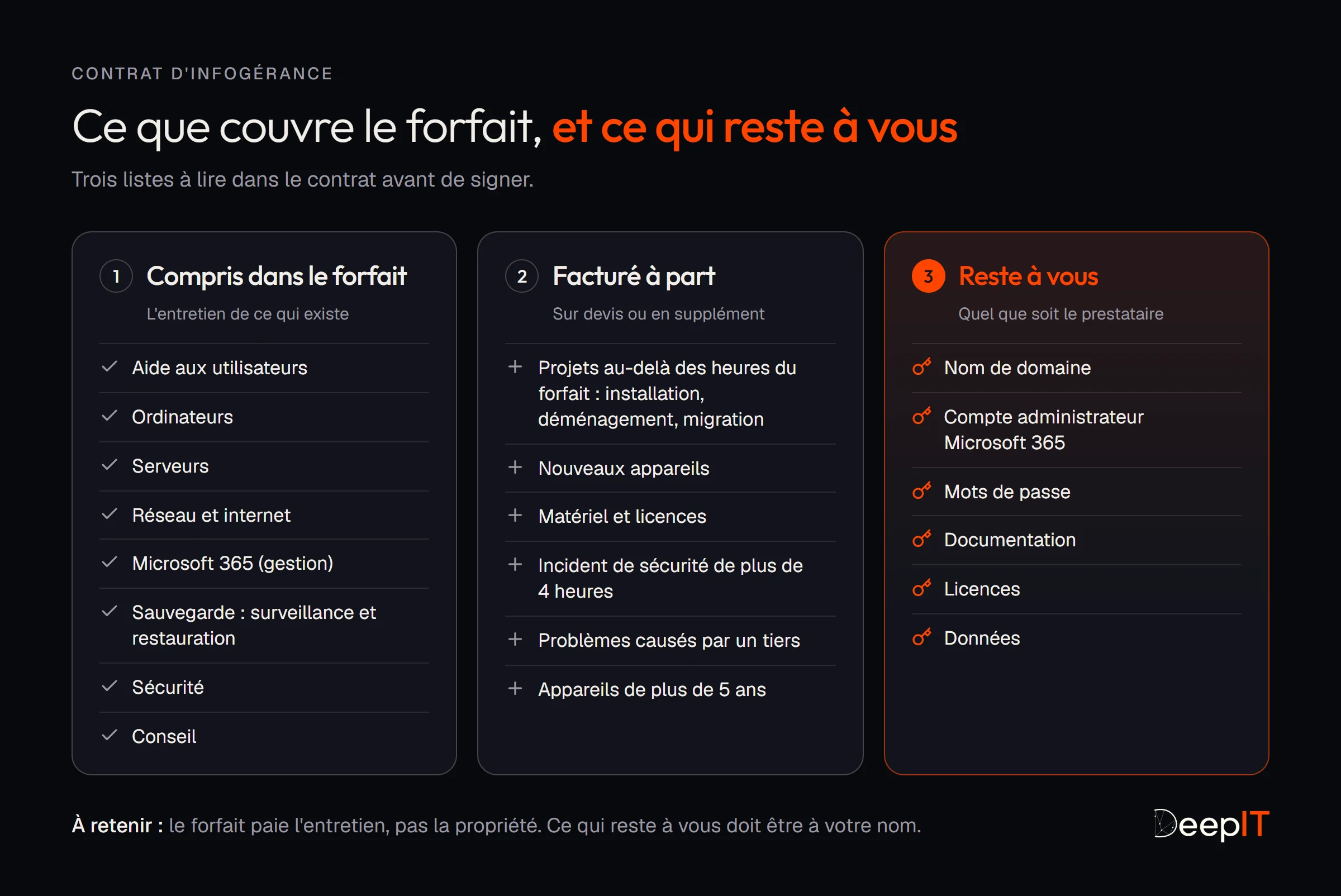 Ce que couvre le forfait, et ce qui reste à vous. 1, compris dans le forfait : aide aux utilisateurs, ordinateurs, serveurs, réseau et internet, Microsoft 365 (gestion), sauvegarde (surveillance et restauration), sécurité, conseil. 2, facturé à part : projets au-delà des heures du forfait (installation, déménagement, migration), nouveaux appareils, matériel et licences, incident de sécurité de plus de 4 heures, problèmes causés par un tiers, appareils de plus de 5 ans. 3, reste à vous, quel que soit le prestataire : nom de domaine, compte administrateur Microsoft 365, mots de passe, documentation, licences, données.