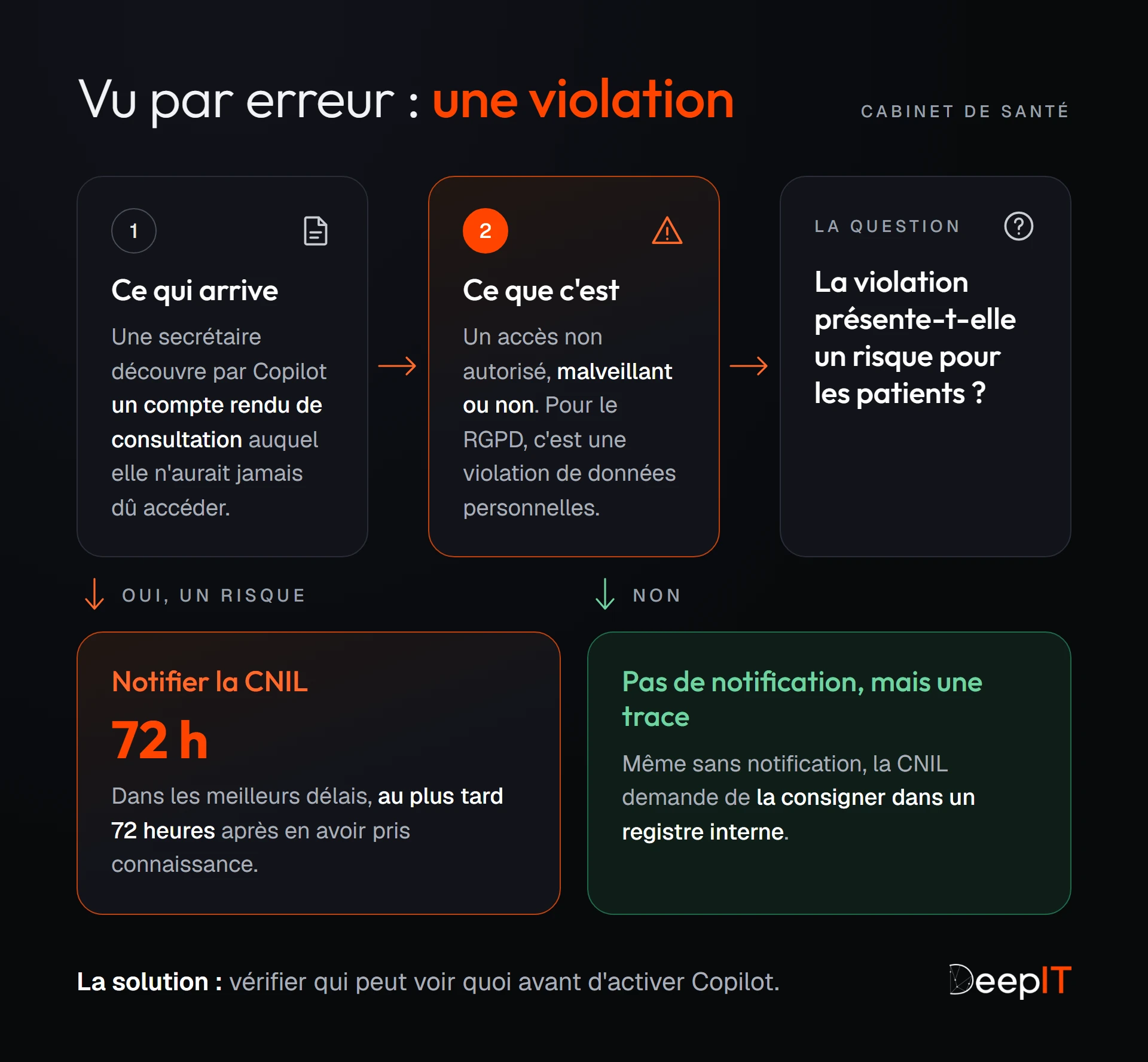 Schéma de décision : une secrétaire voit par Copilot un compte rendu de consultation, c'est une violation de données ; s'il y a un risque pour les patients, on notifie la CNIL au plus tard 72 heures après en avoir pris connaissance, sinon on la consigne dans un registre interne.