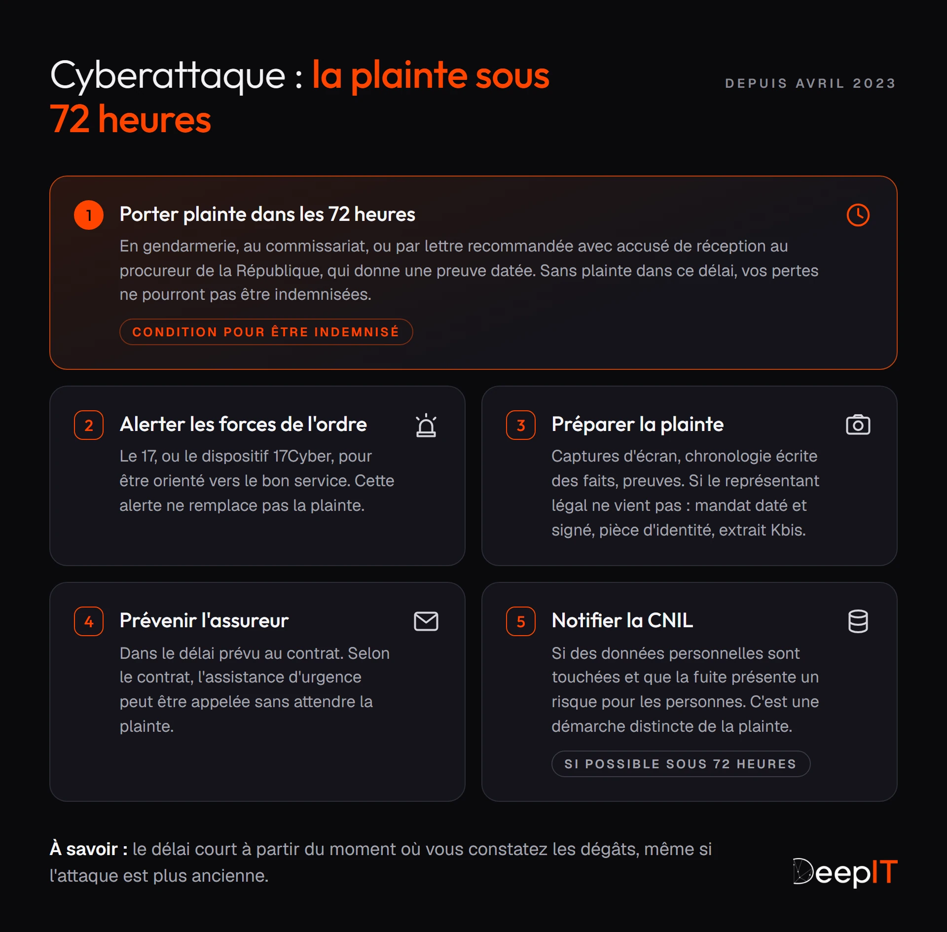 Après une cyberattaque : porter plainte dans les 72 heures, condition pour être indemnisé ; alerter les forces de l'ordre (17 ou 17Cyber) ; préparer la plainte ; prévenir l'assureur dans le délai du contrat ; notifier la CNIL si possible sous 72 heures si des données personnelles sont touchées.