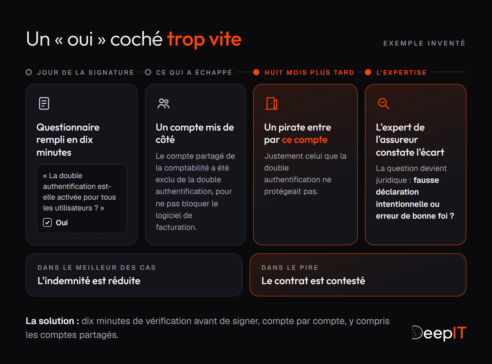 Exemple inventé, en quatre temps : le questionnaire est rempli en dix minutes avec « oui » à la double authentification ; le compte partagé de la comptabilité en était exclu ; huit mois plus tard un pirate entre par ce compte ; l'expert de l'assureur constate l'écart. Au mieux l'indemnité est réduite, au pire le contrat est contesté.