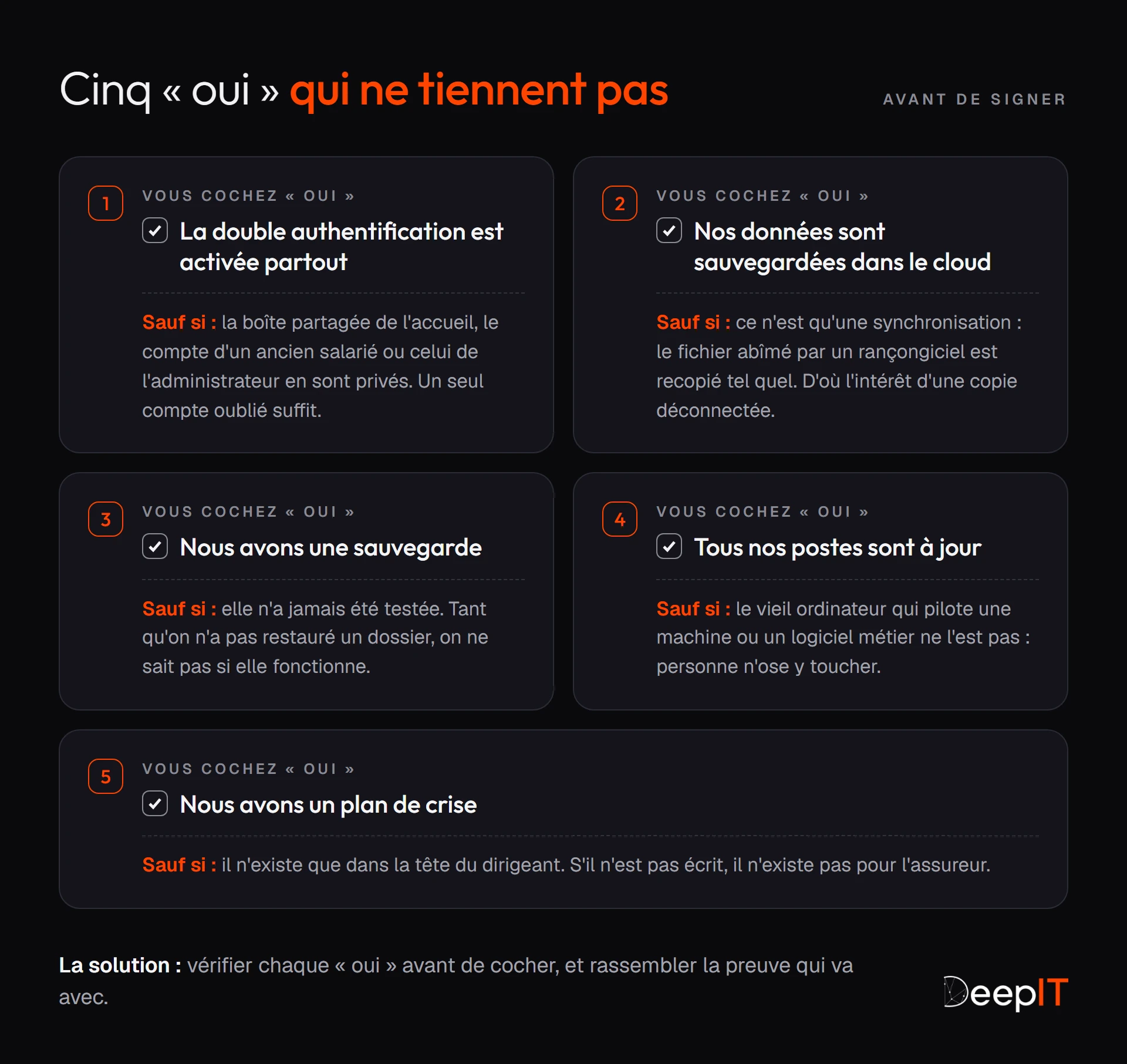 Cinq « oui » qui ne tiennent pas au questionnaire de l'assureur : double authentification « partout » sauf un compte oublié, simple synchronisation présentée comme sauvegarde, sauvegarde jamais testée, vieux poste qui ne reçoit plus de mises à jour, plan de crise jamais écrit. La solution : vérifier chaque « oui » et rassembler la preuve.