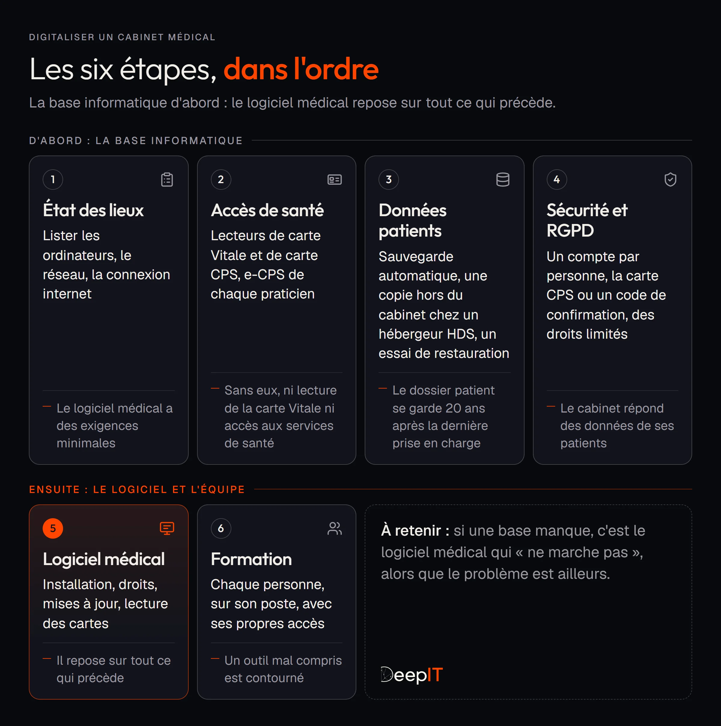 Les six étapes, dans l'ordre. D'abord la base informatique : 1, état des lieux : lister les ordinateurs, le réseau, la connexion internet, car le logiciel médical a des exigences minimales. 2, accès de santé : lecteurs de carte Vitale et de carte CPS, e-CPS de chaque praticien ; sans eux, ni lecture de la carte Vitale ni accès aux services de santé. 3, données patients : sauvegarde automatique, une copie hors du cabinet chez un hébergeur HDS, un essai de restauration, car le dossier patient se garde 20 ans après la dernière prise en charge. 4, sécurité et RGPD : un compte par personne, la carte CPS ou un code de confirmation, des droits limités, car le cabinet répond des données de ses patients. Ensuite le logiciel et l'équipe : 5, logiciel médical : installation, droits, mises à jour, lecture des cartes ; il repose sur tout ce qui précède. 6, formation : chaque personne, sur son poste, avec ses propres accès ; un outil mal compris est contourné.