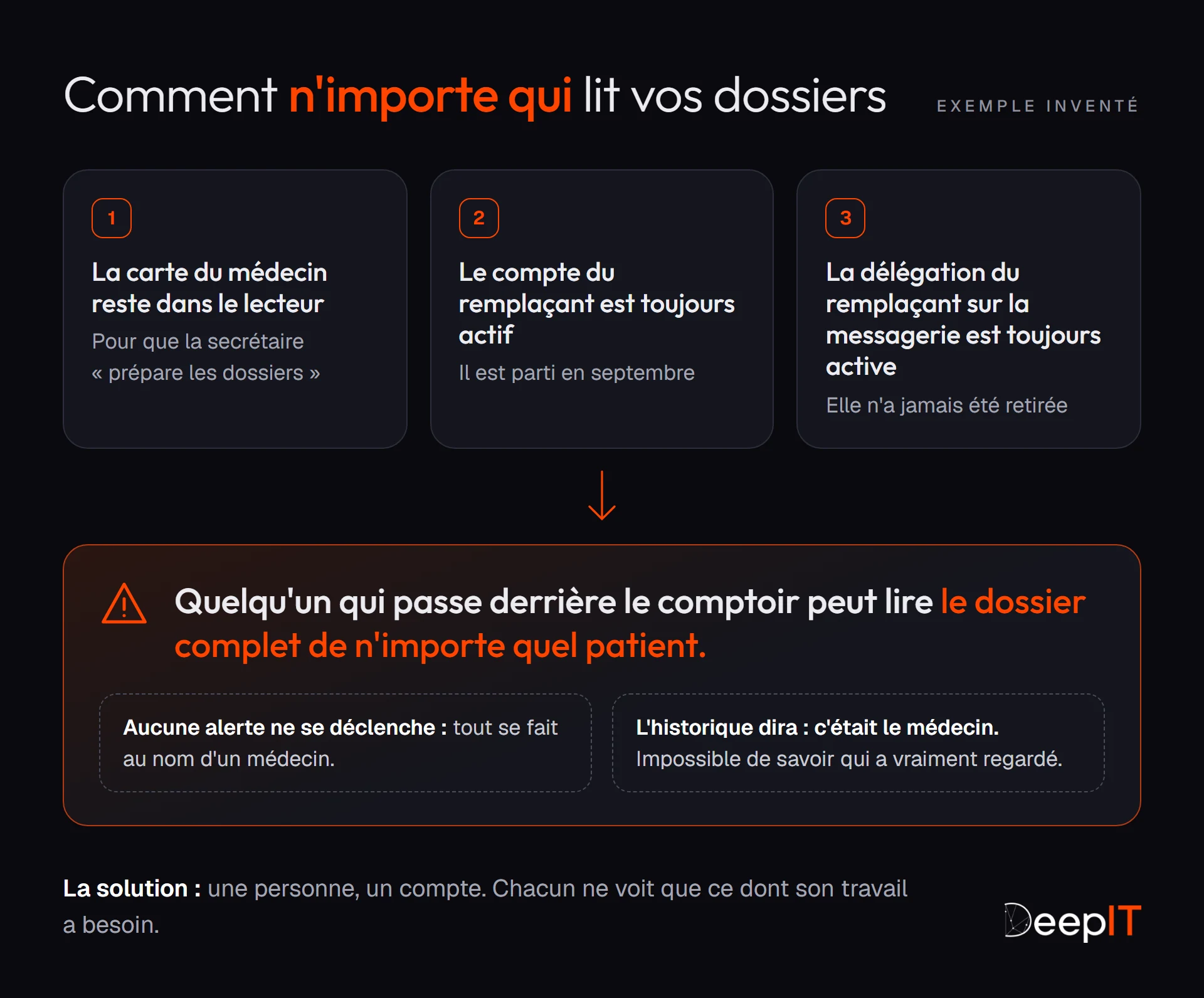 Exemple inventé : la carte CPS laissée dans le lecteur, le compte du remplaçant parti toujours actif et sa délégation sur la messagerie sécurisée jamais retirée permettent à quiconque passe derrière le comptoir de lire n'importe quel dossier, sous le nom du médecin.