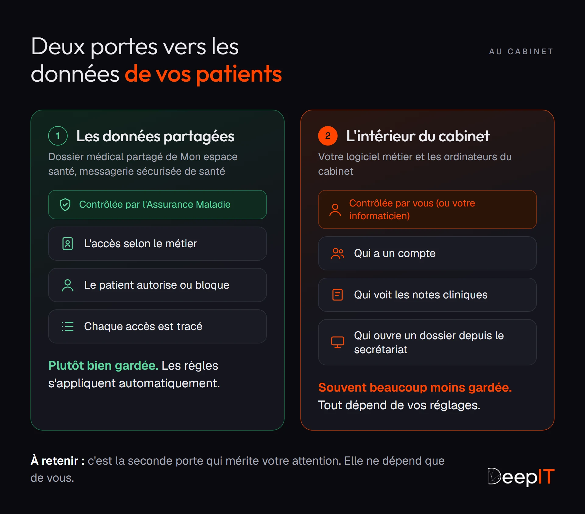Les deux portes vers les données des patients. La première, les données partagées de Mon espace santé, est contrôlée par l'Assurance Maladie : accès selon le métier, patient qui autorise ou bloque, accès tracés. La seconde, le logiciel métier et les ordinateurs du cabinet, dépend uniquement de vos réglages.