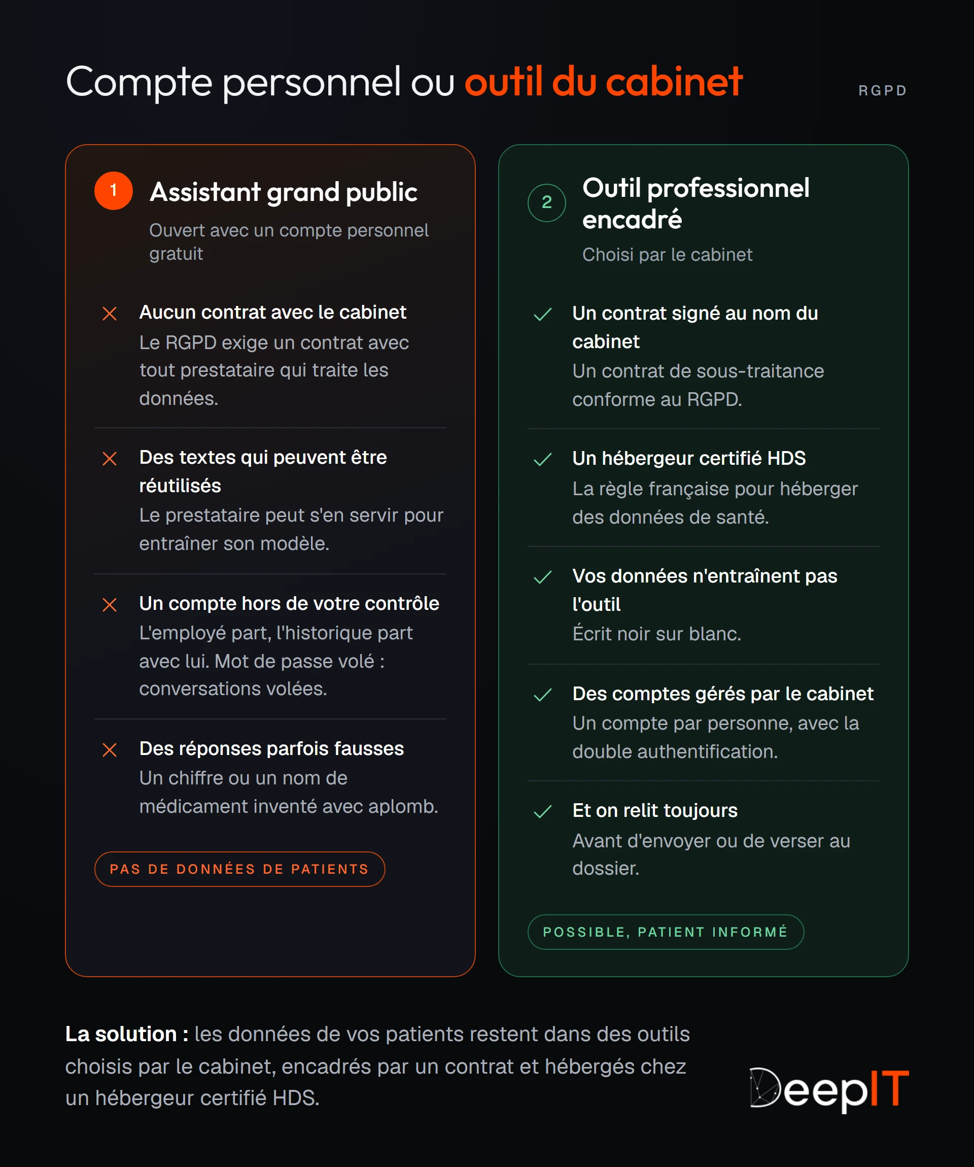 Deux colonnes comparent un assistant d'IA grand public ouvert avec un compte personnel (aucun contrat, textes qui peuvent être réutilisés, compte hors du contrôle du cabinet, réponses parfois fausses) et un outil professionnel encadré choisi par le cabinet (contrat, hébergeur certifié HDS, données qui n'entraînent pas l'outil, comptes gérés par le cabinet, relecture).