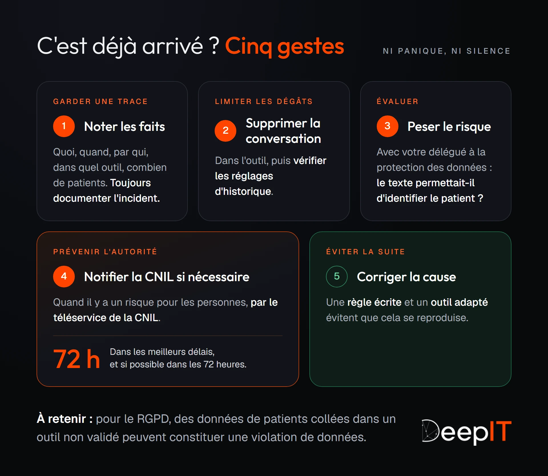 Les cinq gestes si des données de patients ont déjà été collées dans un outil non validé : noter les faits, supprimer la conversation, évaluer le risque avec le délégué à la protection des données, notifier l'autorité si nécessaire dans les 72 heures si possible, et corriger la cause.