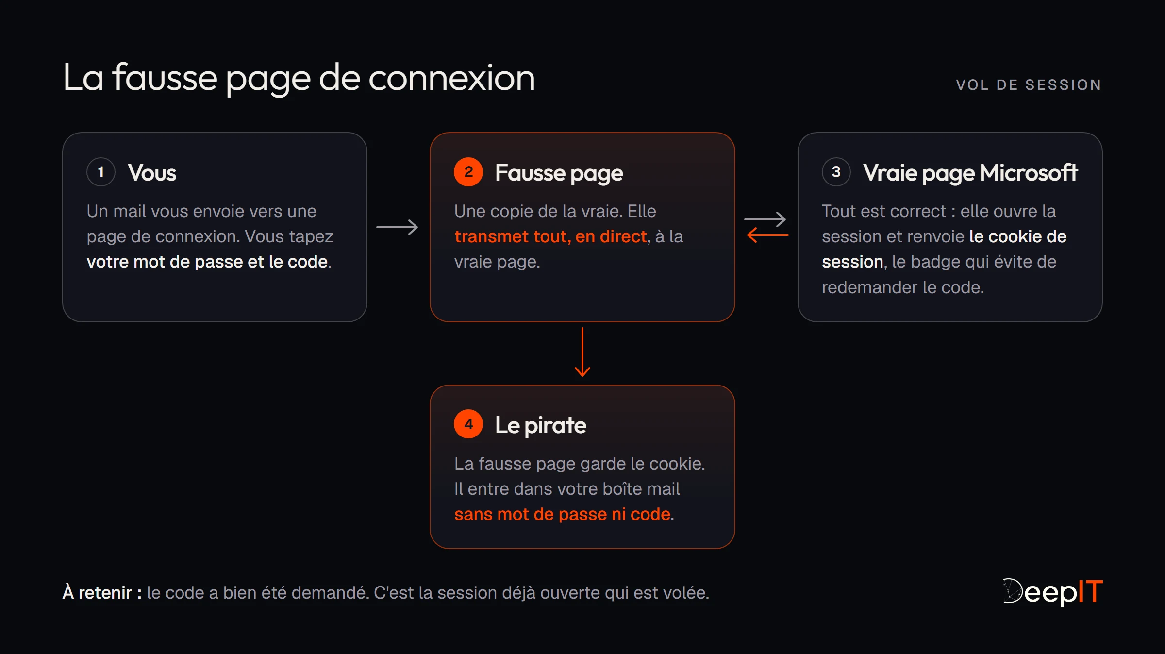 Vous tapez votre mot de passe et le code sur une fausse page, qui les transmet en direct à la vraie page Microsoft. La vraie page renvoie le cookie de session ; la fausse page le garde, et le pirate entre dans la boîte sans mot de passe ni code.