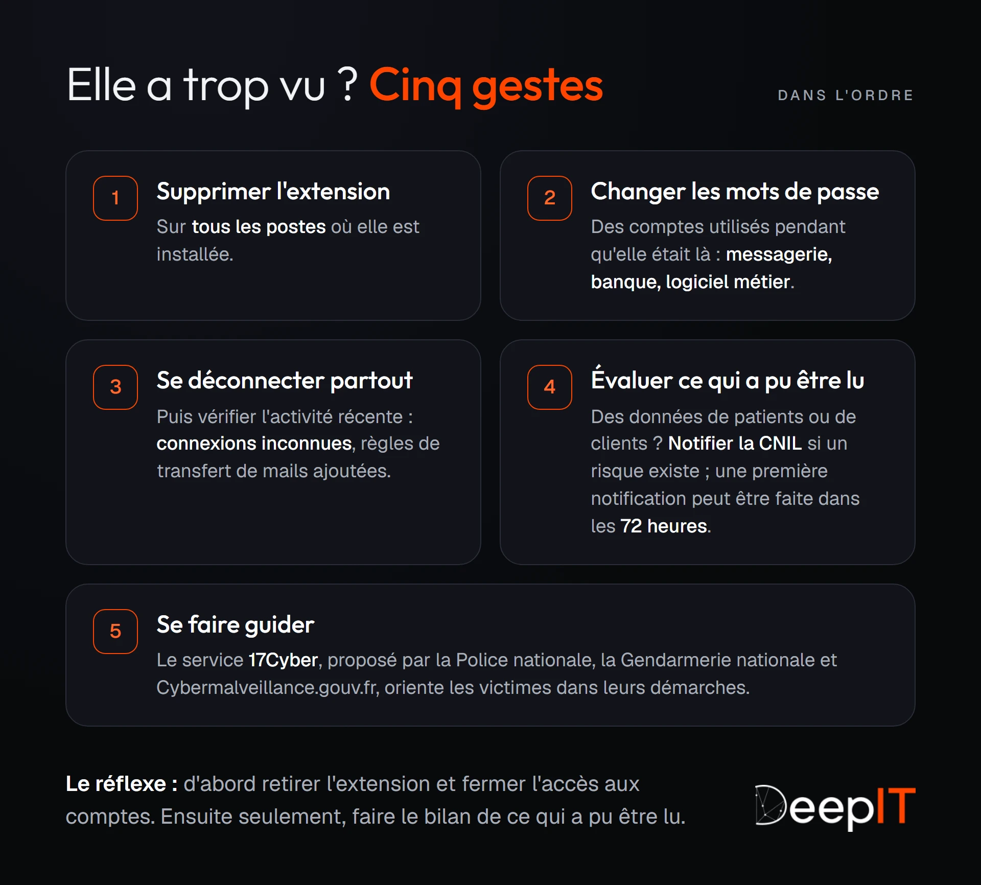 Les cinq gestes après une extension douteuse, dans l'ordre : la supprimer partout, changer les mots de passe, se déconnecter partout et vérifier l'activité, évaluer ce qui a pu être lu et notifier la CNIL si besoin, puis se faire guider par le service 17Cyber.