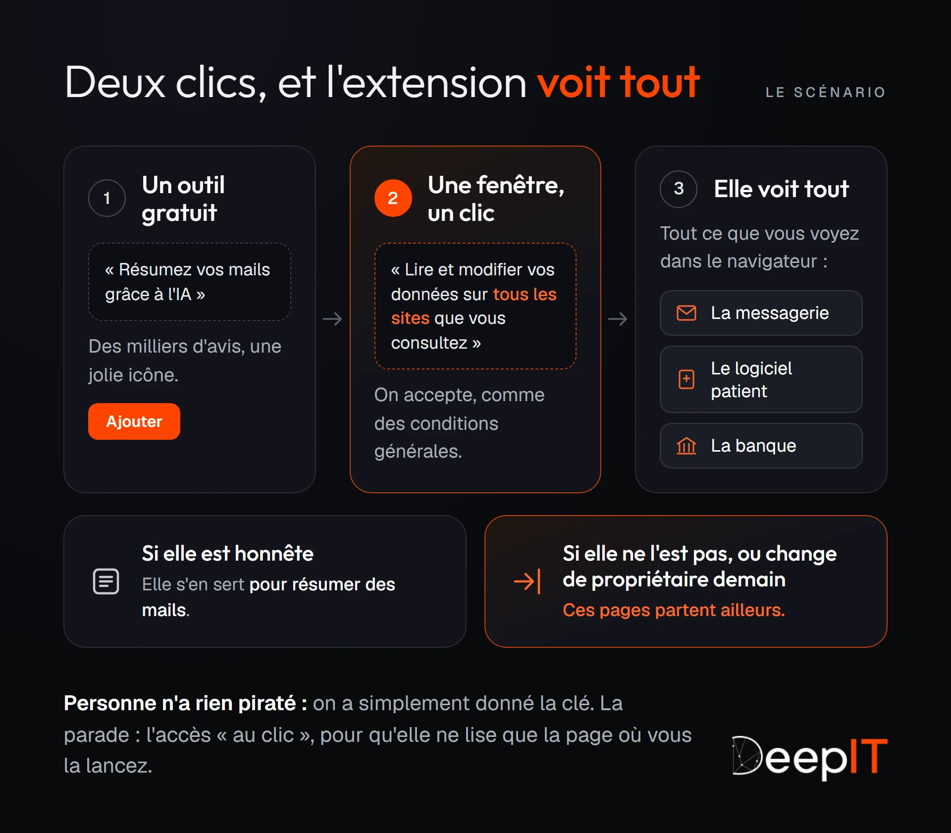 Le scénario en trois étapes : une extension gratuite promet de résumer vos mails grâce à l'IA, on accepte qu'elle lise et modifie vos données sur tous les sites, et elle voit alors la messagerie, le logiciel patient et la banque. Honnête, elle résume des mails ; malhonnête ou revendue, ces pages partent ailleurs.