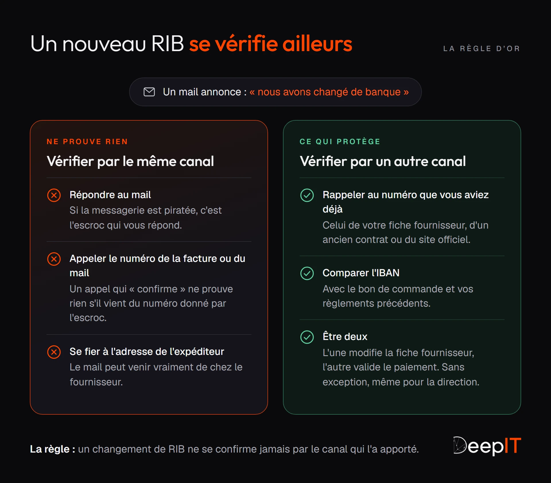Ce qui ne prouve rien face à un changement de RIB (répondre au mail, appeler le numéro de la facture, se fier à l'adresse de l'expéditeur) comparé à ce qui protège : rappeler au numéro que vous aviez déjà, comparer l'IBAN et séparer modification et validation entre deux personnes.