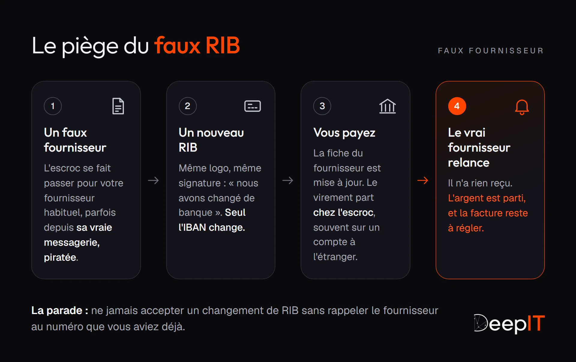 Le piège du faux RIB en quatre étapes : l'escroc se fait passer pour le fournisseur, envoie un nouveau RIB avec le message « nous avons changé de banque », vous payez sur son compte, puis le vrai fournisseur relance car il n'a rien reçu.