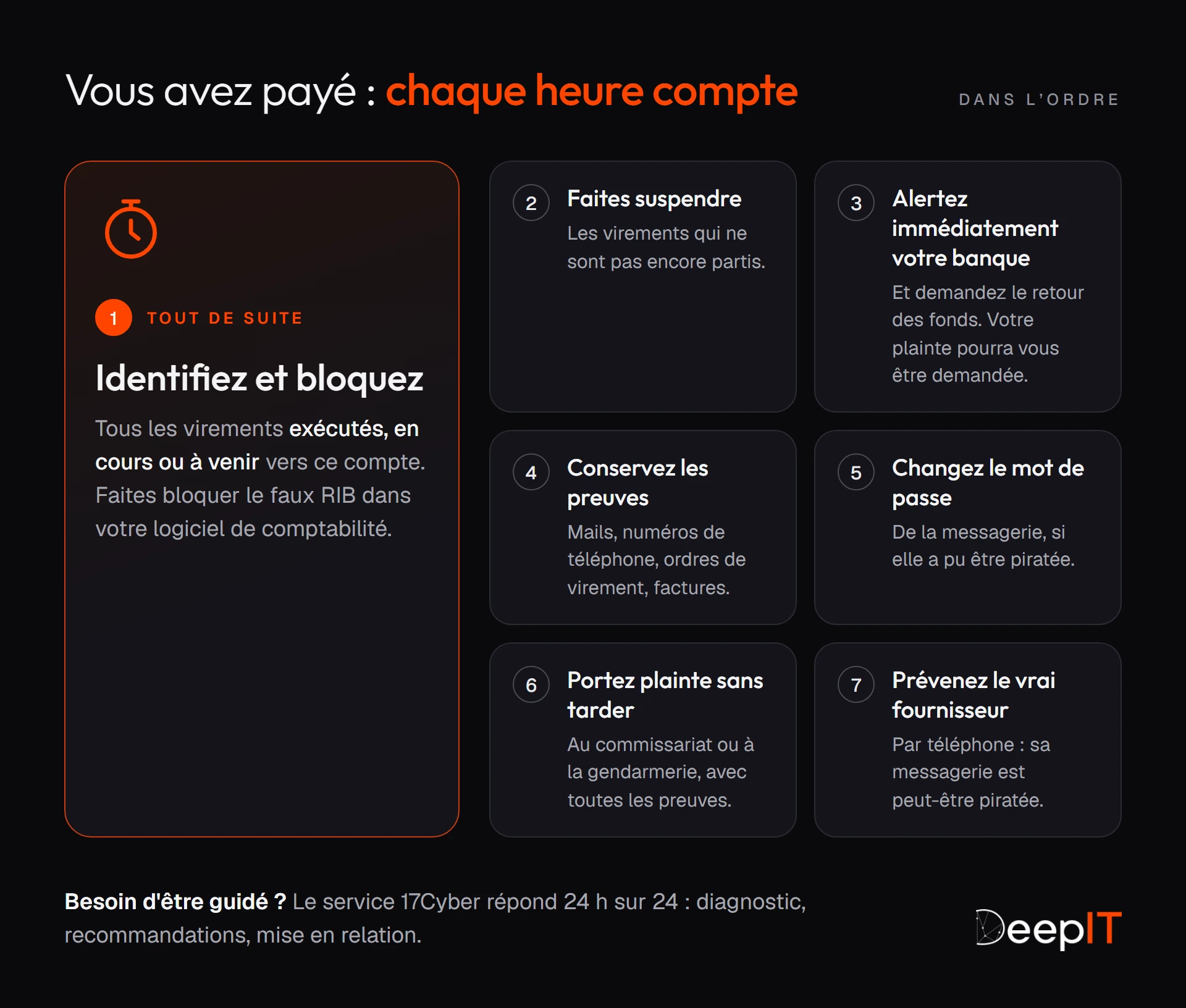 Les sept gestes dans l'ordre après un paiement sur un faux RIB, en commençant tout de suite par identifier et bloquer les virements vers ce compte, puis suspendre, alerter la banque, conserver les preuves, changer le mot de passe, porter plainte et prévenir le vrai fournisseur.