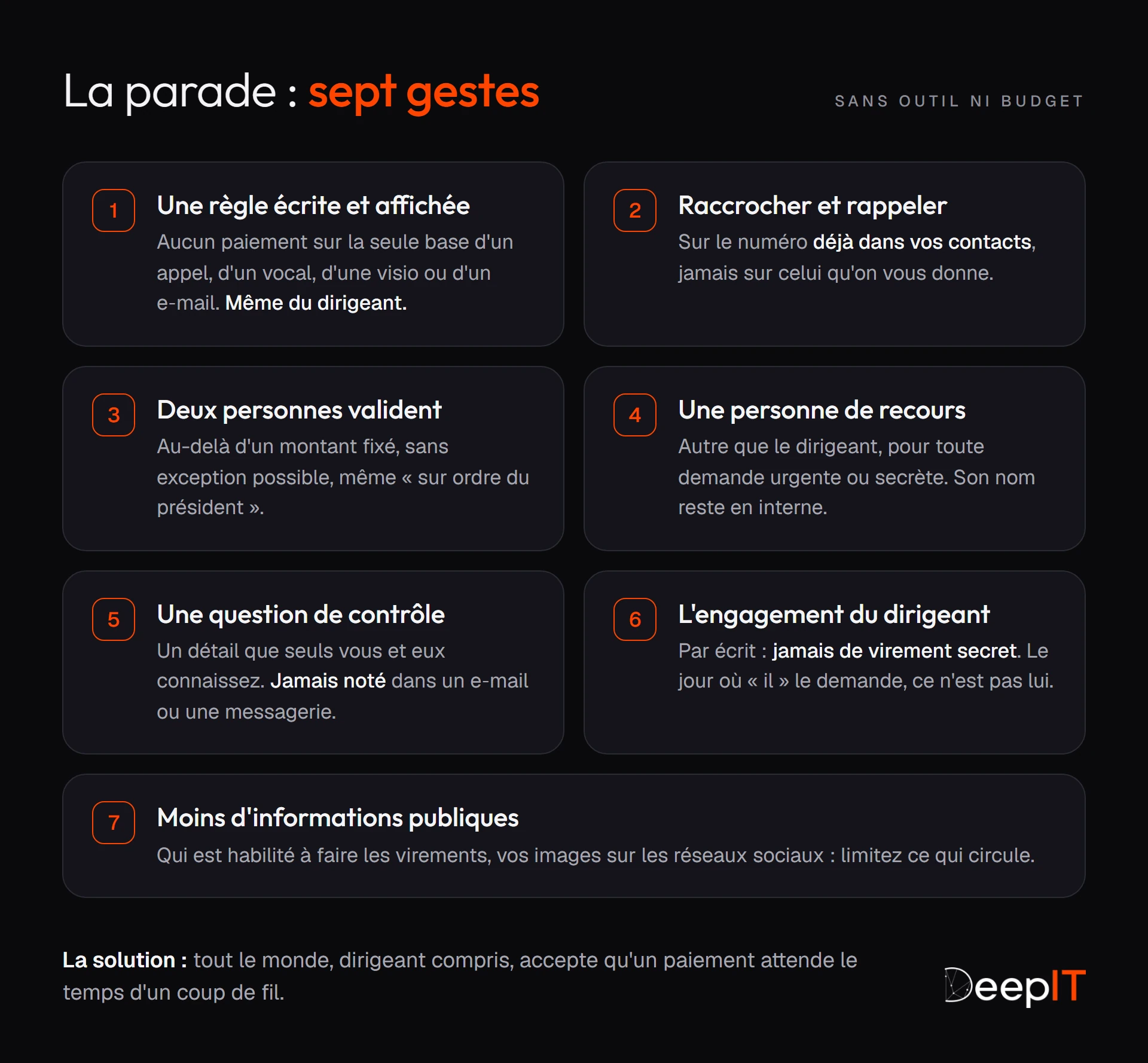 Les sept gestes contre la fausse voix et la fausse vidéo : règle écrite et affichée, raccrocher et rappeler, validation à deux, personne de recours, question de contrôle, engagement écrit du dirigeant, moins d'informations publiques.
