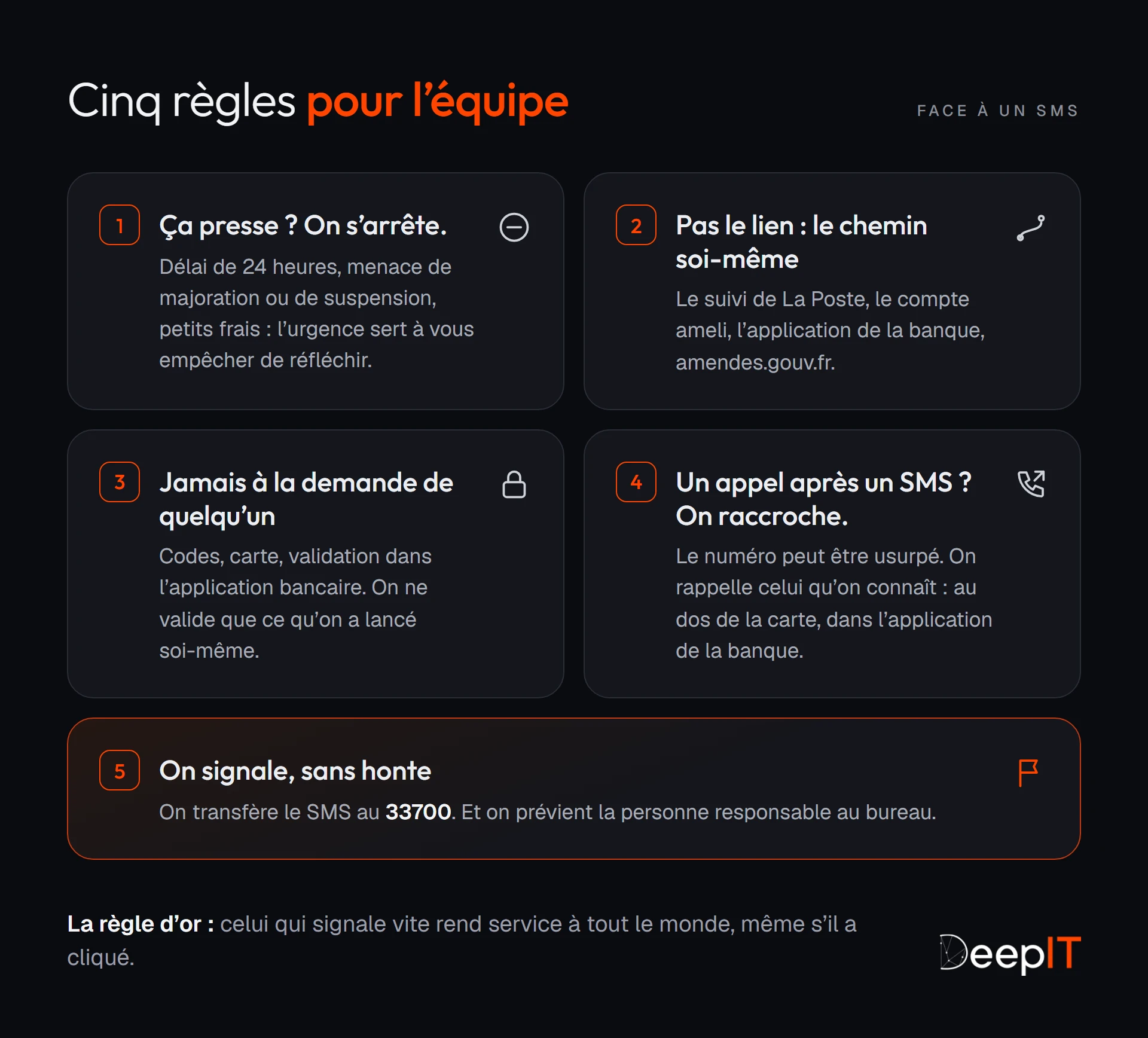 Les cinq règles à donner à l'équipe face à un SMS : s'arrêter quand ça presse, faire le chemin soi-même au lieu de cliquer, ne jamais donner codes ni valider une opération à la demande de quelqu'un, raccrocher et rappeler le numéro connu, et signaler sans honte en transférant le SMS au 33700.