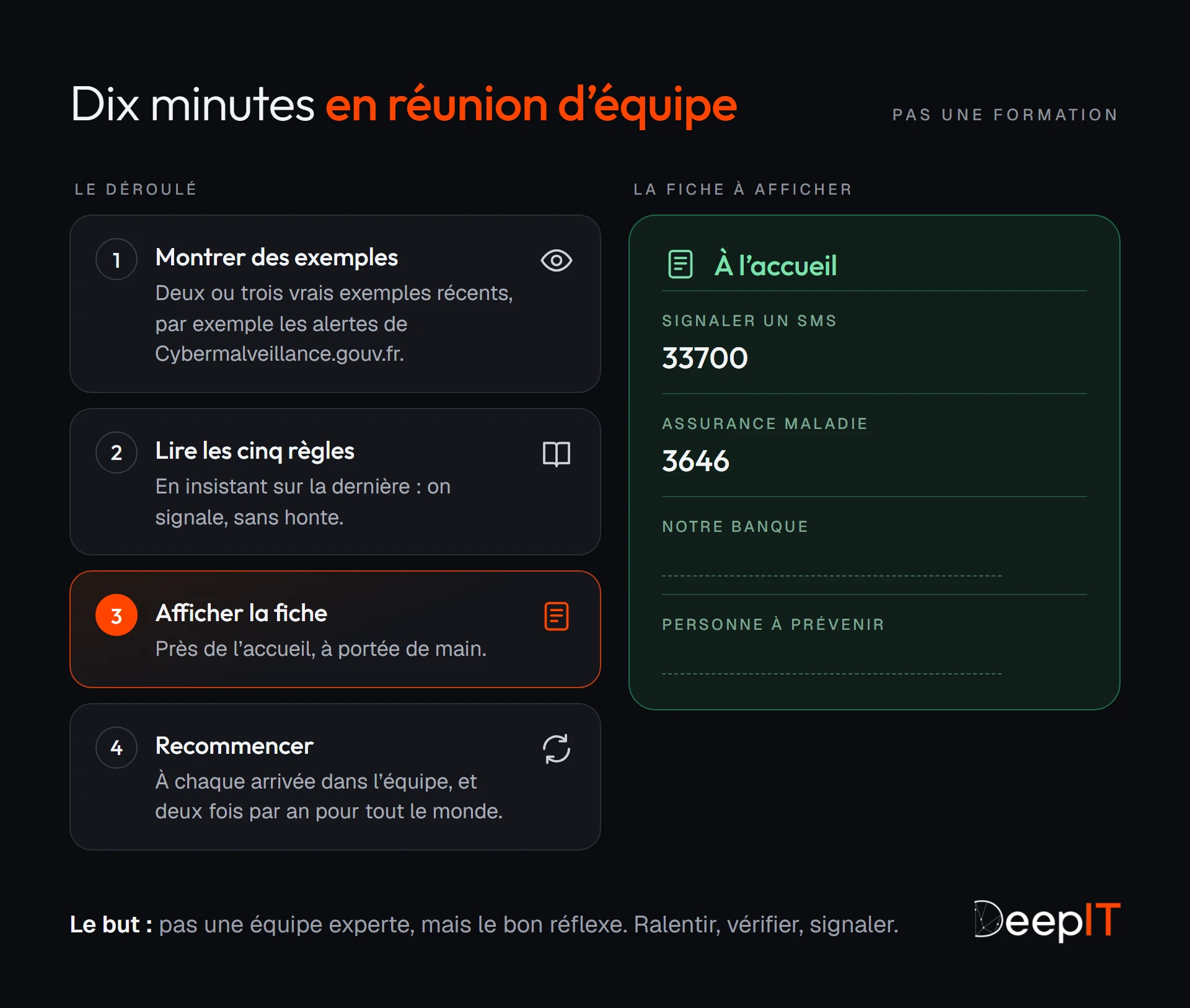 Le déroulé d'un rappel de dix minutes en réunion d'équipe (montrer des exemples, lire les cinq règles, afficher la fiche, recommencer), avec la fiche d'accueil : le 33700 pour signaler un SMS, le 3646 de l'Assurance Maladie, le numéro de la banque et la personne à prévenir.