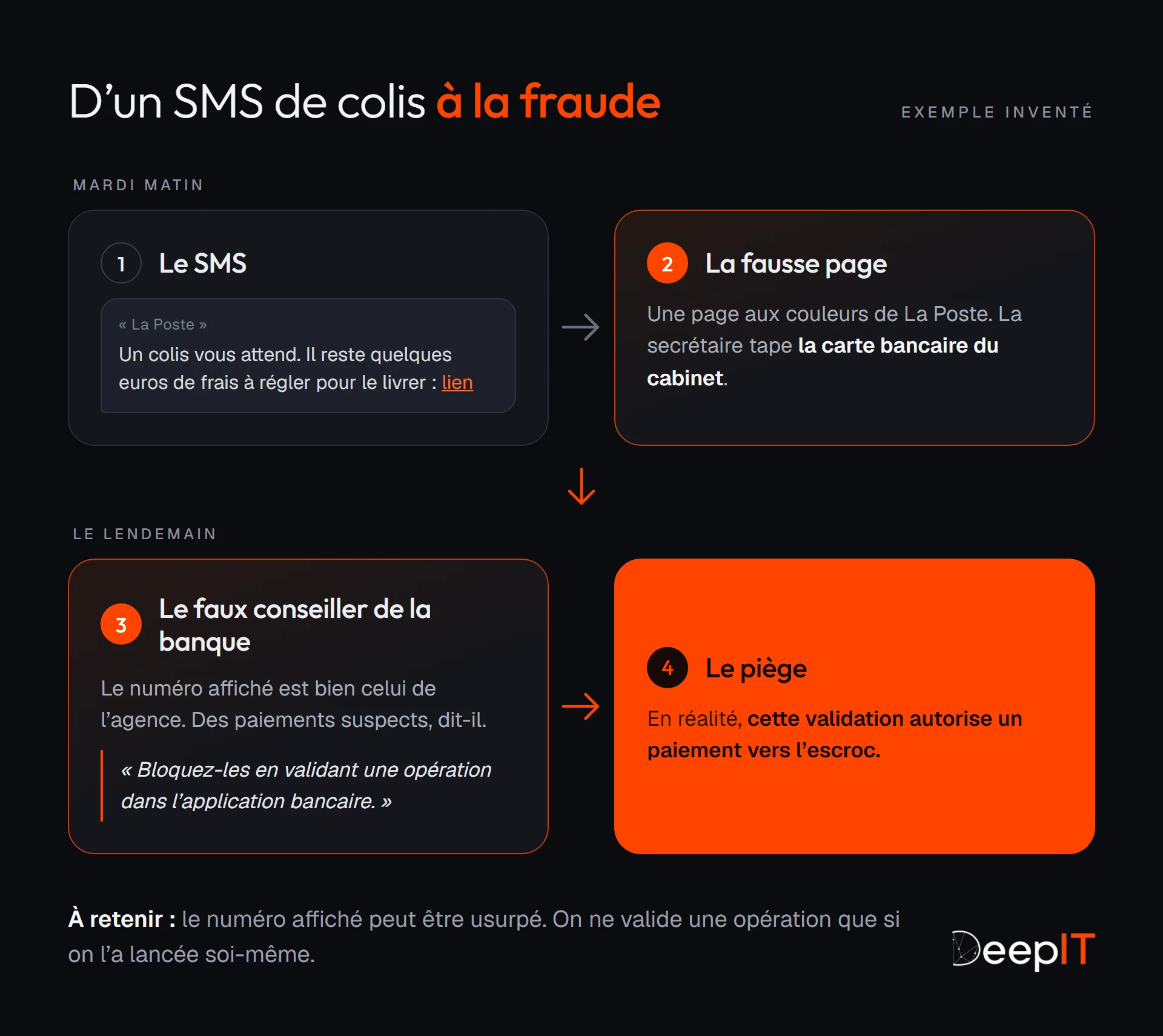 Les quatre étapes de l'arnaque, en exemple inventé : un SMS « La Poste » réclame des frais de colis, une fausse page récupère la carte du cabinet, puis le lendemain un faux conseiller, avec le numéro de l'agence affiché, fait valider une opération dans l'application bancaire, qui autorise en réalité un paiement vers l'escroc.