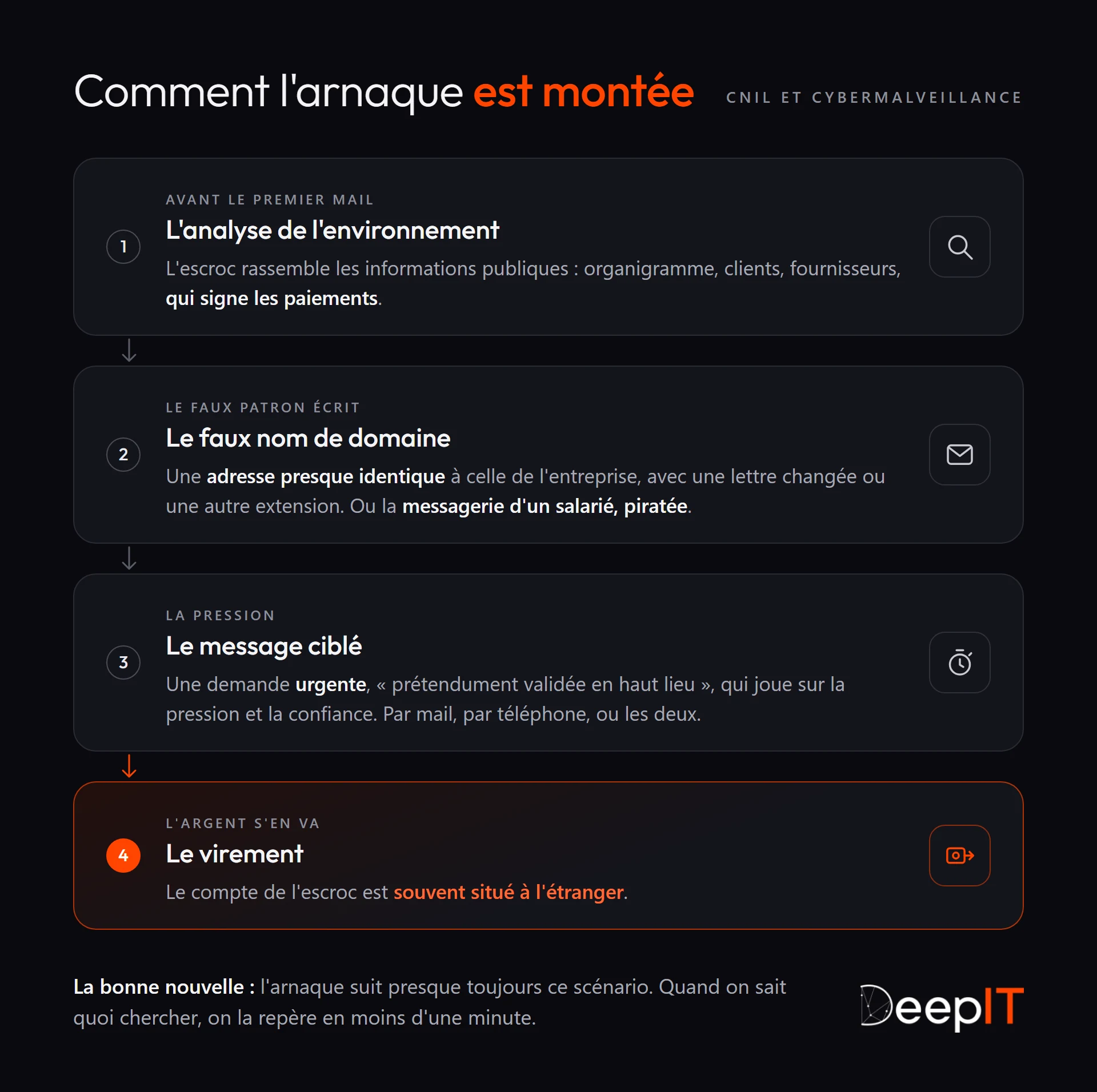 Les étapes de la fraude au président selon la CNIL et Cybermalveillance.gouv.fr : l'analyse des informations publiques de l'entreprise, la création d'un faux nom de domaine ou le piratage d'une messagerie, l'envoi d'un message urgent et ciblé, puis le virement vers un compte souvent situé à l'étranger.