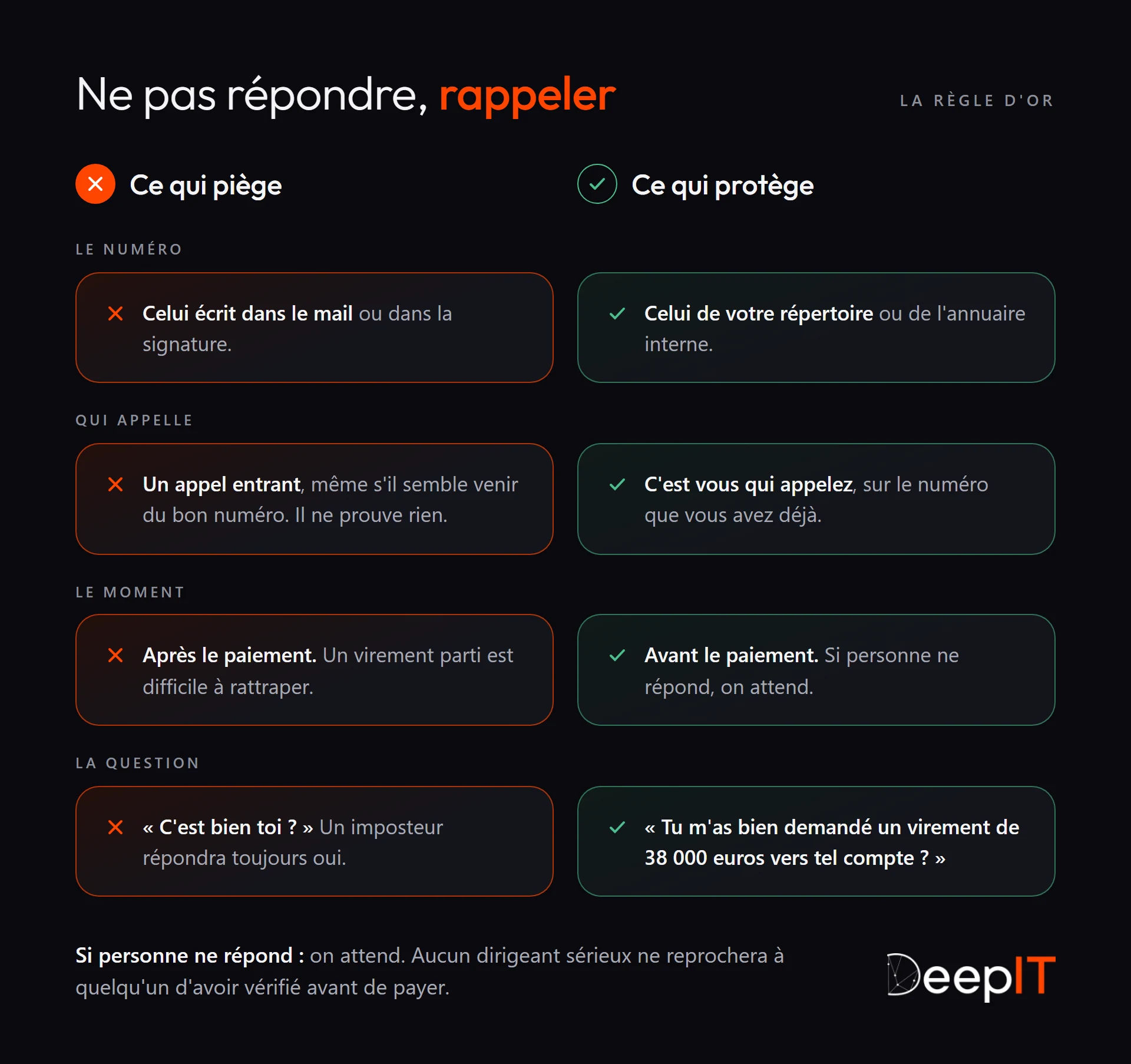 Ce qui piège et ce qui protège face à une demande de virement : rappeler sur le numéro de son répertoire plutôt que celui du mail, appeler soi-même plutôt que croire un appel entrant, vérifier avant le paiement et poser la question précise du montant et du compte.