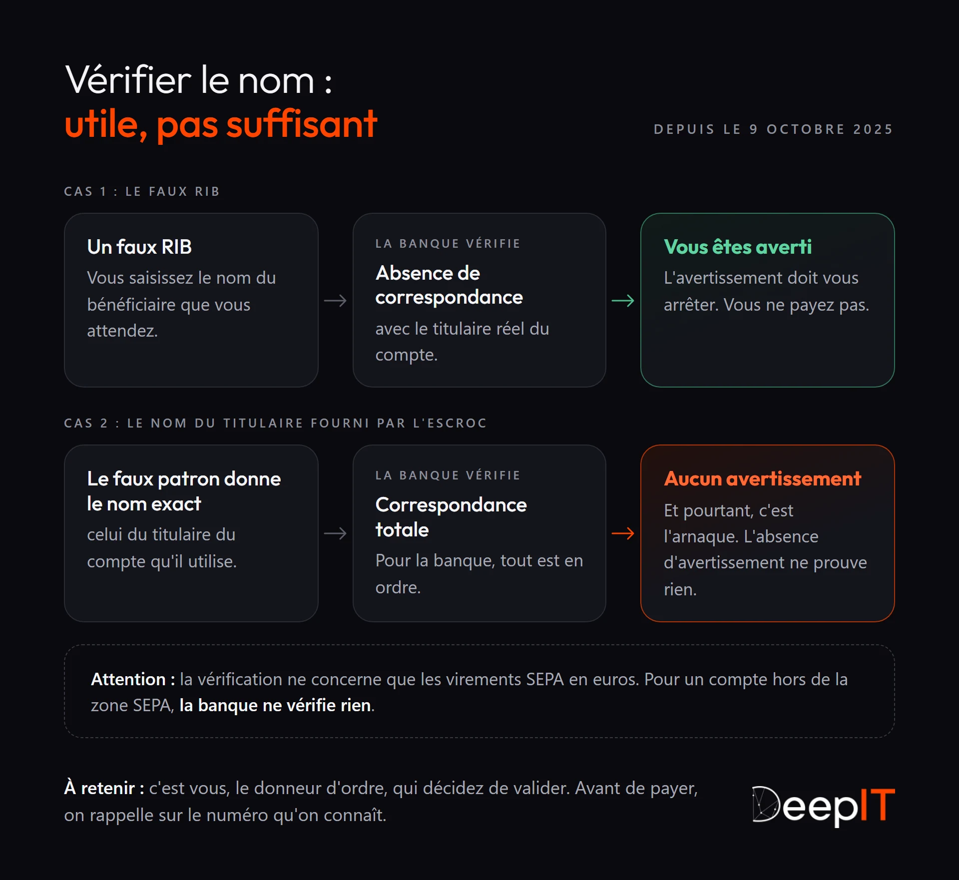 Deux cas de vérification du bénéficiaire : avec un faux RIB, il y a absence de correspondance et l'avertissement doit vous arrêter ; si le faux patron donne le nom exact du titulaire du compte qu'il utilise, la correspondance est totale et aucun avertissement n'apparaît, alors que c'est une arnaque.