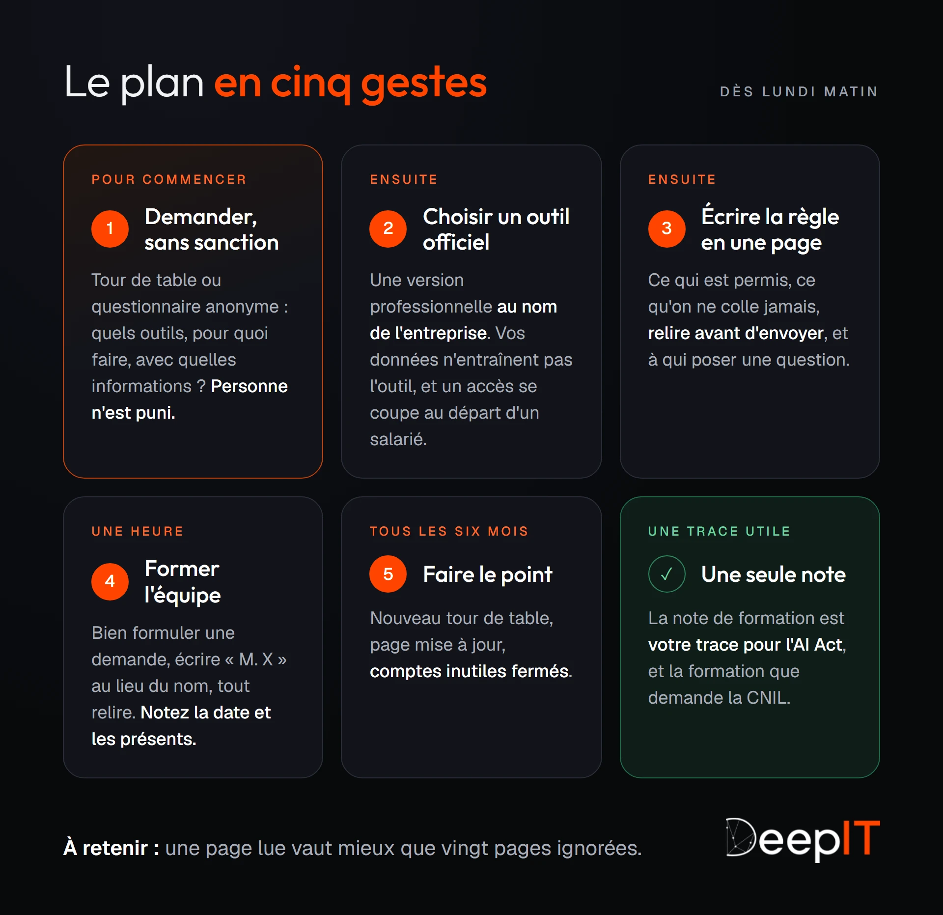 Le plan en cinq gestes : demander sans sanction, choisir un outil officiel au nom de l'entreprise, écrire la règle en une page, former l'équipe pendant une heure en notant la date et les présents, puis faire le point tous les six mois. La note de formation sert de trace pour l'AI Act et répond à la formation que demande la CNIL.