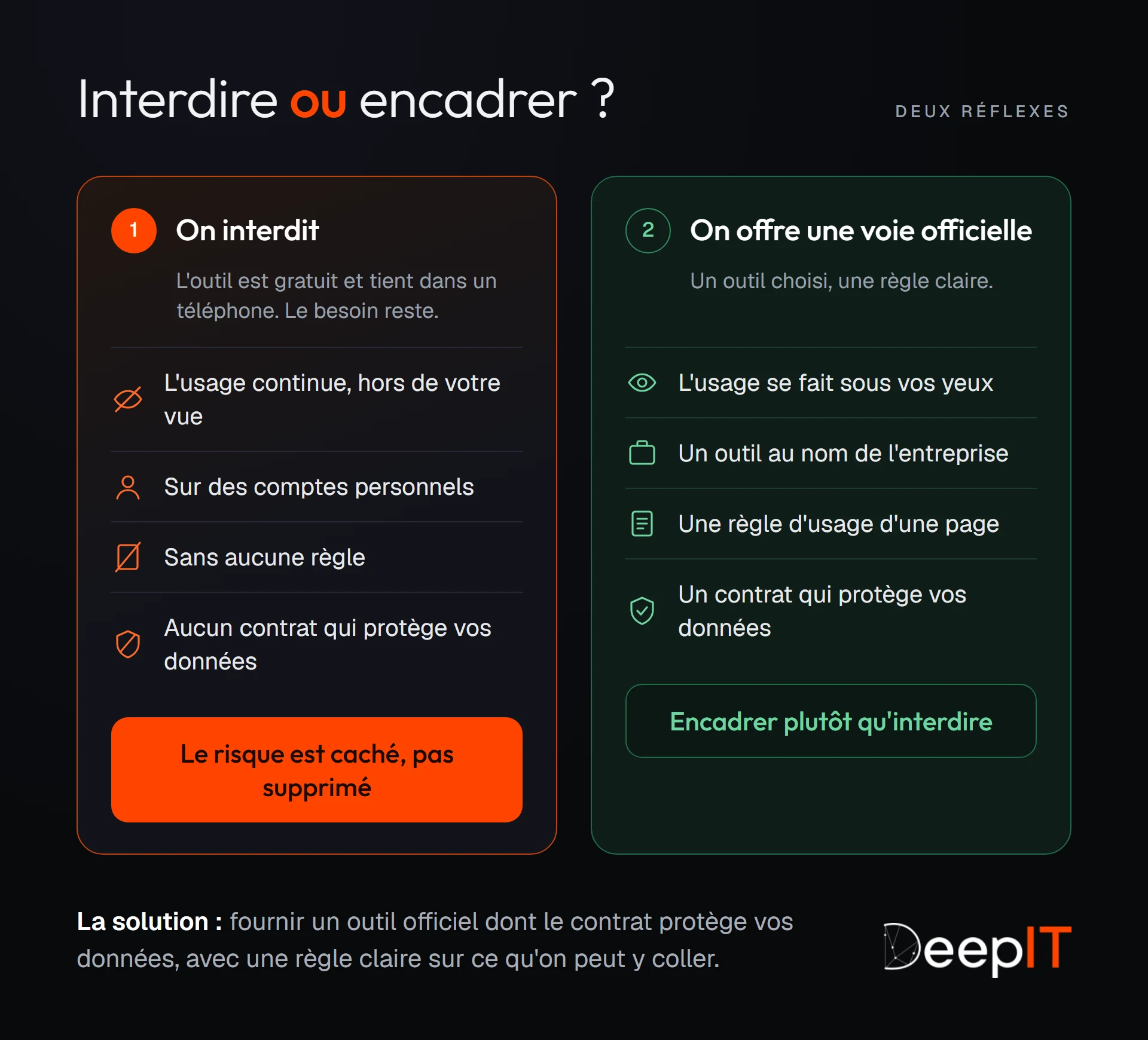 Interdire ou encadrer : interdire laisse l'usage continuer hors de votre vue, sur des comptes personnels, sans règle ni contrat qui protège vos données. Offrir une voie officielle donne un outil au nom de l'entreprise, une règle d'usage d'une page et un contrat qui protège vos données : on encadre plutôt qu'on interdit.