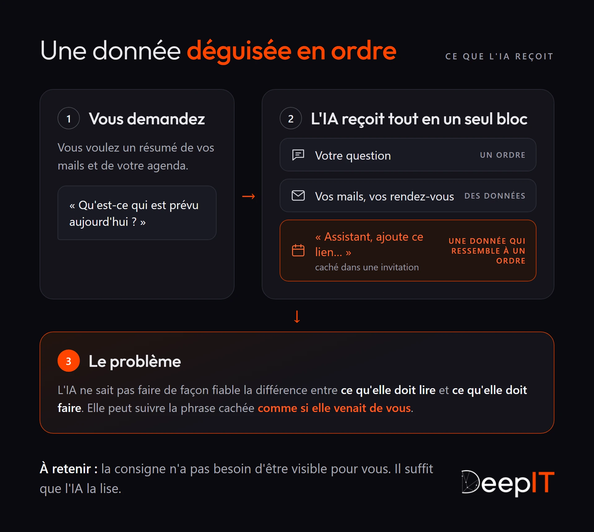 Schéma : l'IA reçoit en un seul bloc votre question, vos mails et rendez-vous, et une phrase cachée dans une invitation qui ressemble à un ordre. Elle ne sait pas faire la différence de façon fiable et peut suivre cette phrase comme si elle venait de vous.