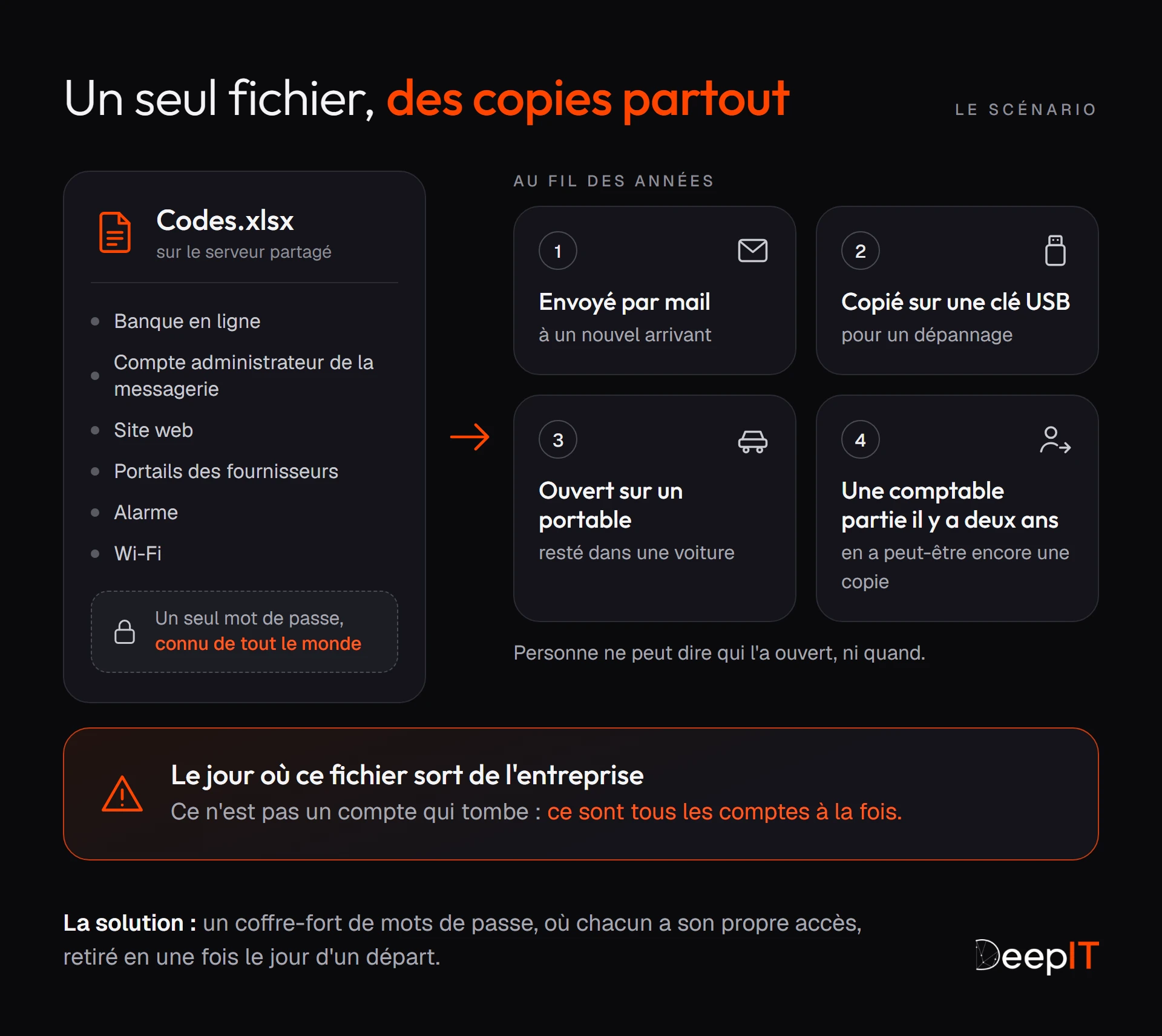 Schéma : un seul fichier Excel « Codes.xlsx » contient tous les accès de l'entreprise (banque, messagerie, site web, fournisseurs, alarme, Wi-Fi) et s'ouvre avec un mot de passe connu de tous. Au fil des années, il est envoyé par mail, copié sur une clé USB, ouvert sur un portable resté dans une voiture et gardé par une ancienne comptable : le jour où il sort, tous les comptes tombent à la fois.