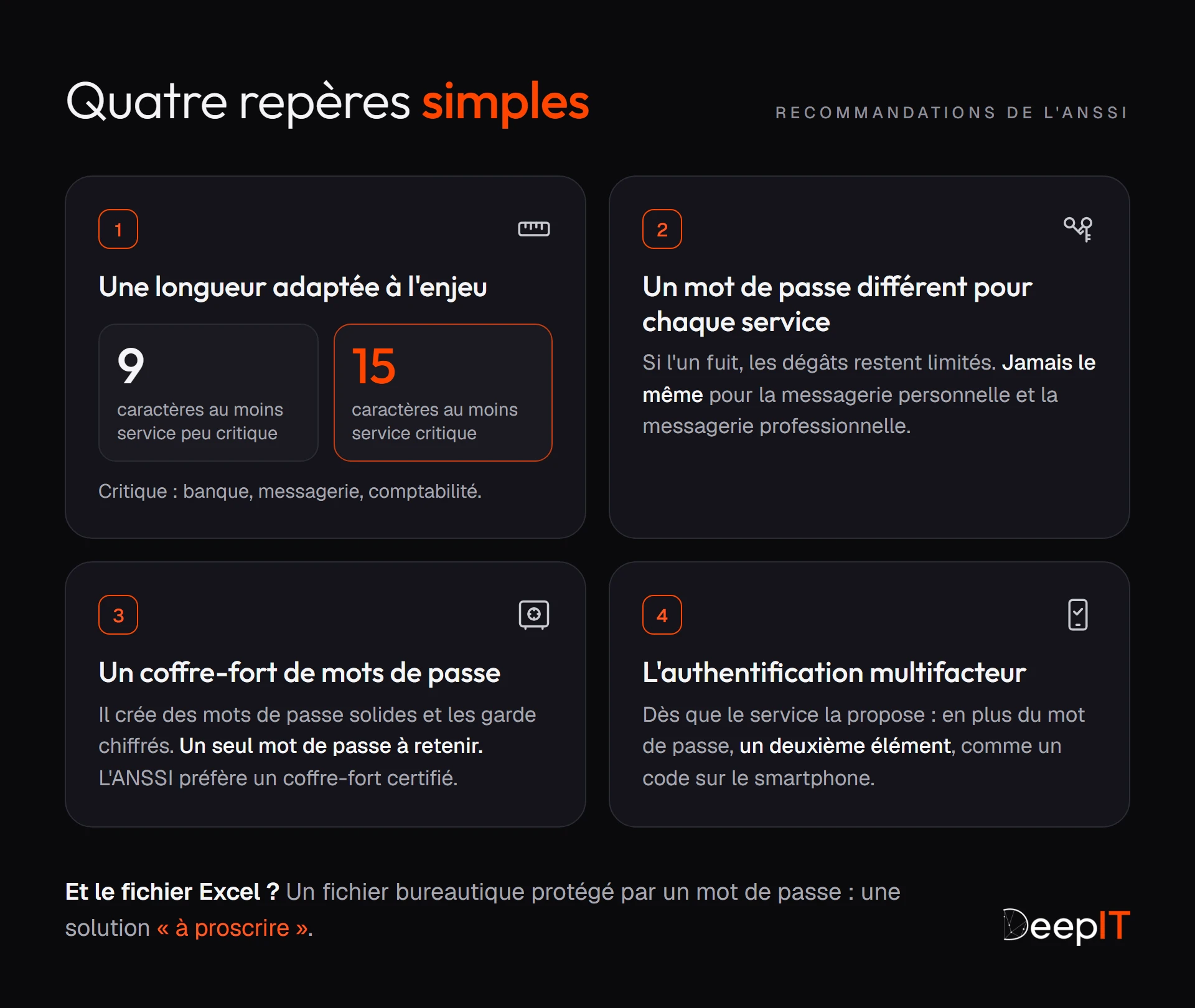 Schéma : les quatre repères de l'ANSSI. Au moins 9 caractères pour un service peu critique et 15 pour un service critique, un mot de passe différent par service, un coffre-fort de mots de passe et l'authentification multifacteur. Le fichier bureautique protégé par un mot de passe est « à proscrire ».
