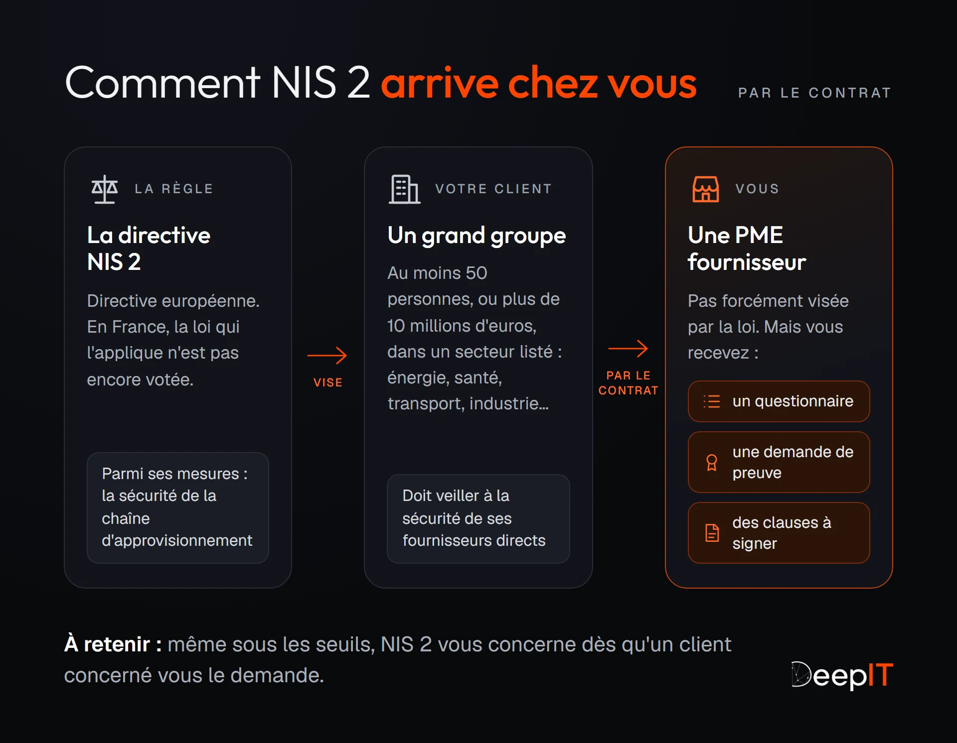 Schéma en trois étapes : la directive NIS 2 vise un grand groupe d'au moins 50 personnes ou de plus de 10 millions d'euros, qui doit veiller à la sécurité de ses fournisseurs. Par le contrat, la PME fournisseur reçoit un questionnaire, une demande de preuve et des clauses à signer.