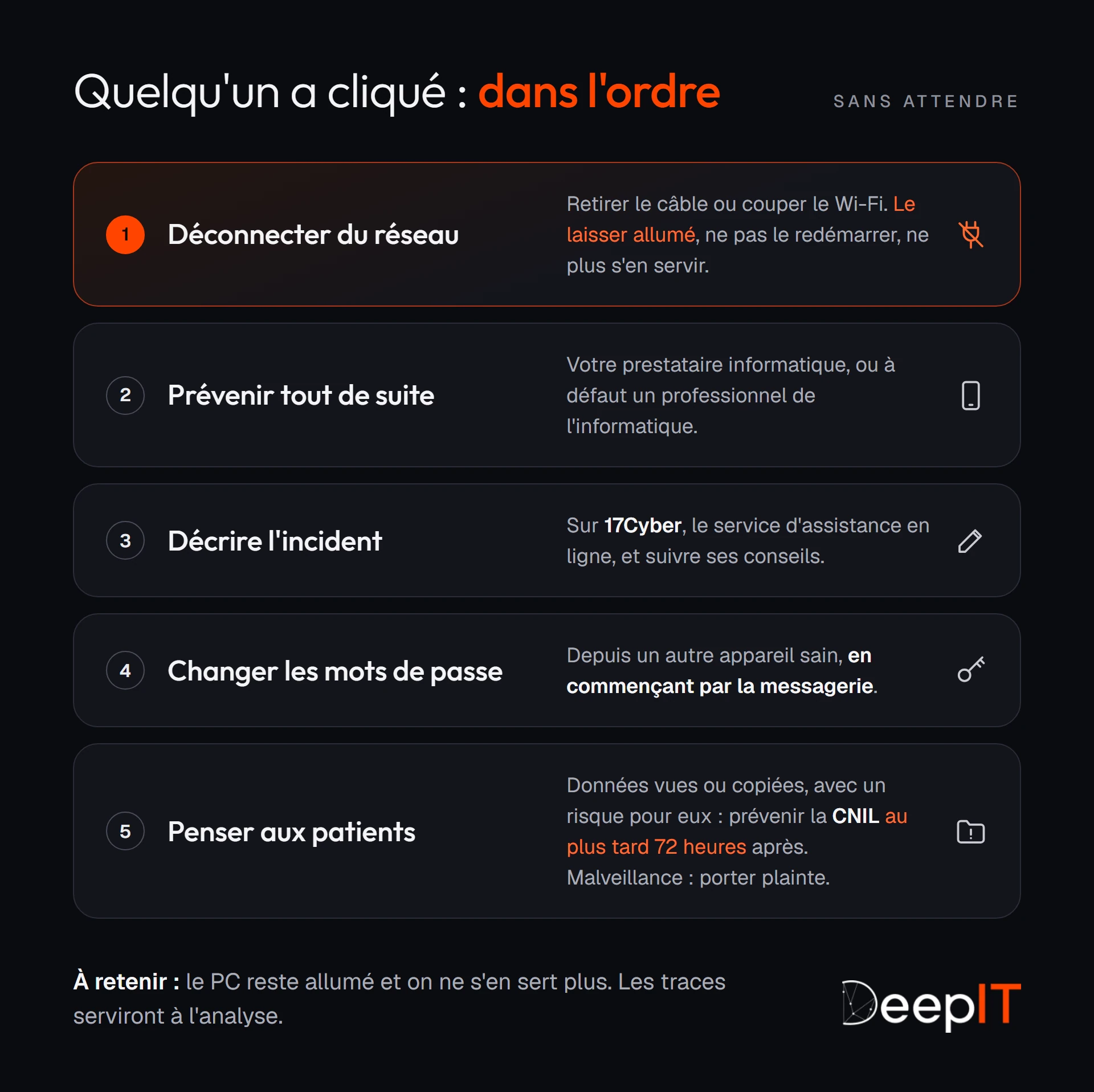 Les cinq gestes dans l'ordre quand quelqu'un a cliqué : déconnecter le PC du réseau en le laissant allumé, prévenir tout de suite, décrire l'incident sur 17Cyber, changer les mots de passe depuis un autre appareil, et penser aux données des patients, à notifier à la CNIL au plus tard 72 heures après.