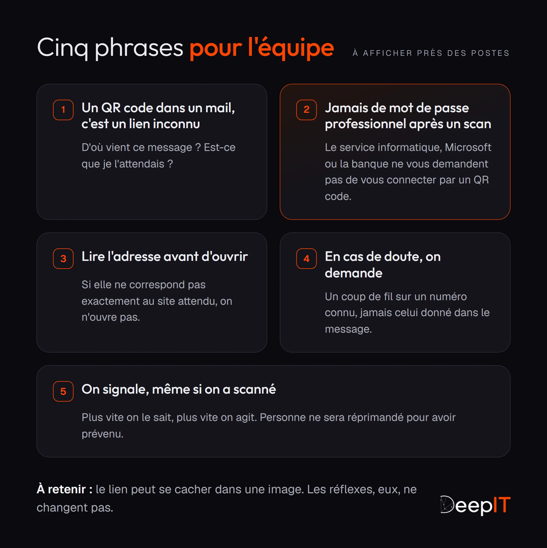 Les cinq phrases à répéter à l'équipe : un QR code dans un mail est un lien inconnu, jamais de mot de passe professionnel après un scan, lire l'adresse avant d'ouvrir, demander en cas de doute, signaler même après coup.