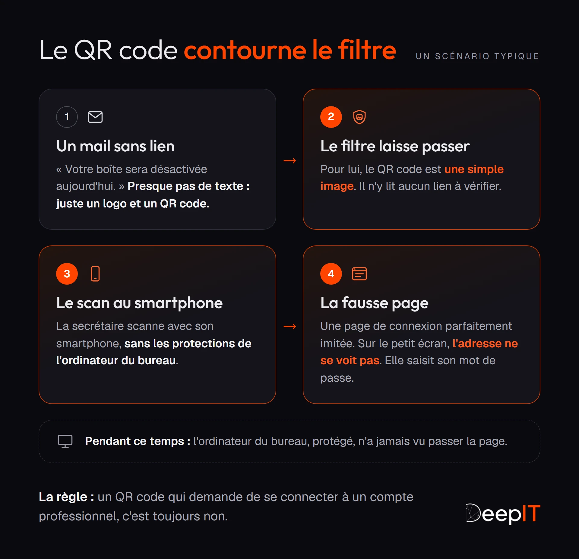 Le scénario en quatre étapes : un mail sans lien avec juste un logo et un QR code, le filtre qui n'y voit qu'une image, le scan au smartphone sans les protections du bureau, puis la fausse page de connexion où le mot de passe est saisi.