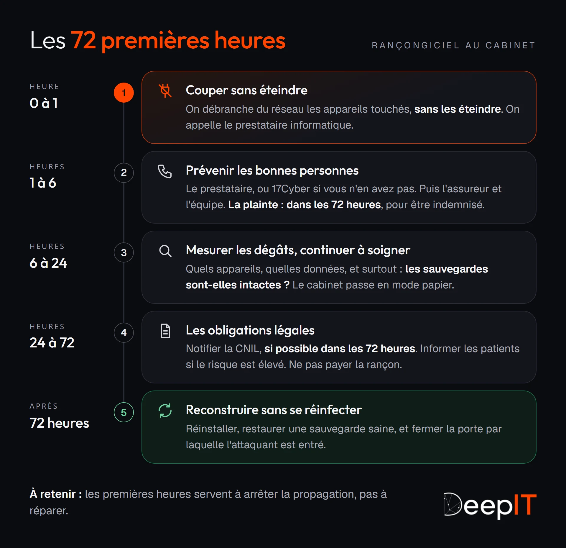 Frise en cinq étapes des 72 premières heures d'un rançongiciel au cabinet : couper sans éteindre, prévenir les bonnes personnes, mesurer les dégâts, remplir les obligations légales, puis reconstruire sans se réinfecter.