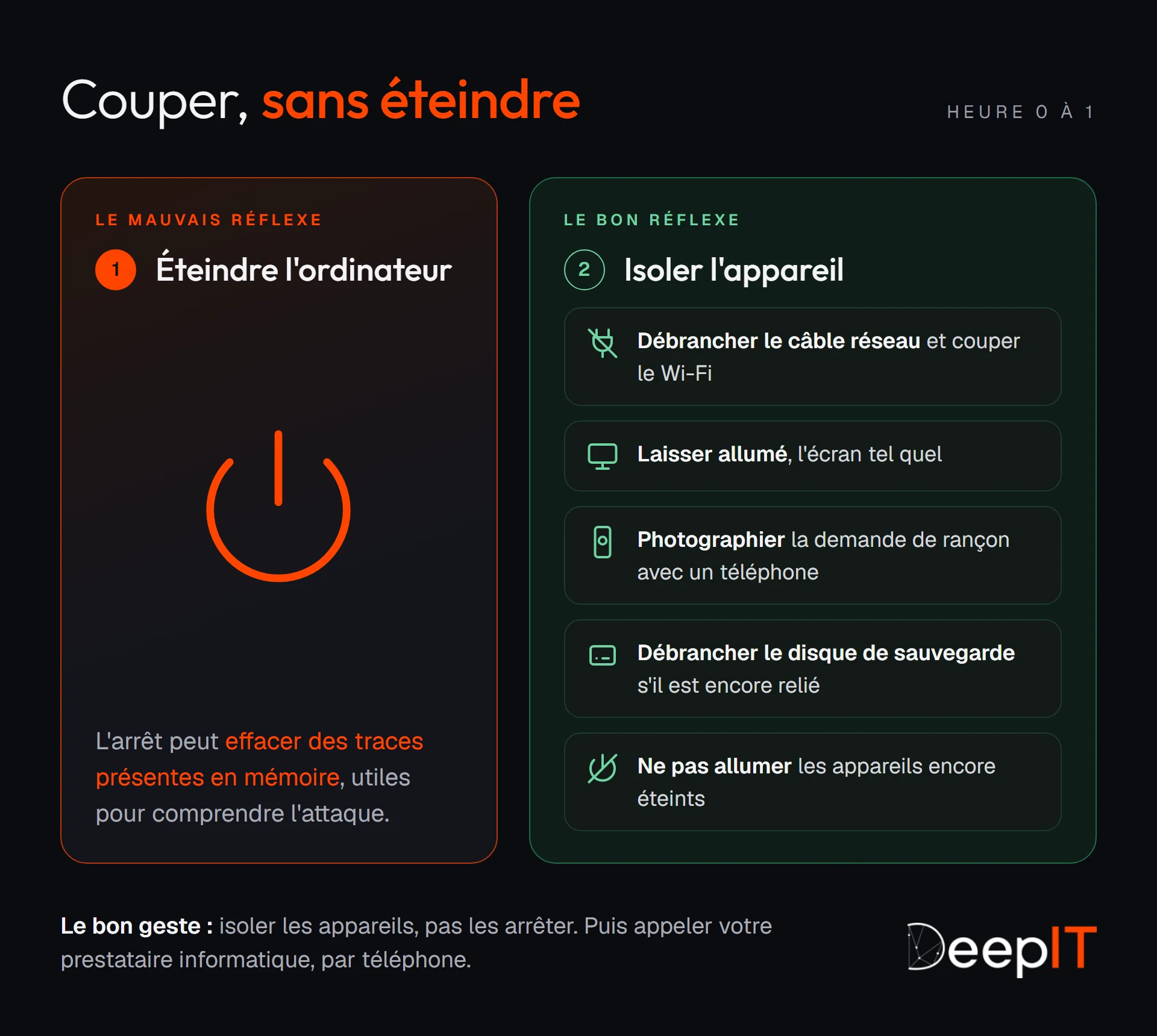 Comparaison entre le mauvais réflexe, éteindre l'ordinateur, qui peut effacer des traces en mémoire, et le bon réflexe, isoler l'appareil : débrancher le câble réseau, laisser allumé, photographier la rançon, débrancher le disque de sauvegarde, ne pas allumer les appareils éteints.