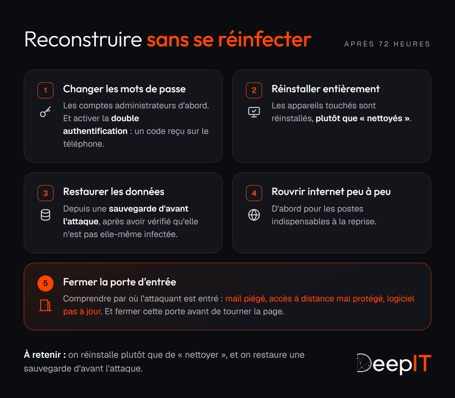 Les cinq étapes, dans l'ordre, pour reconstruire après l'attaque : changer les mots de passe, réinstaller entièrement, restaurer une sauvegarde d'avant l'attaque, rouvrir internet peu à peu, fermer la porte par laquelle l'attaquant est entré.