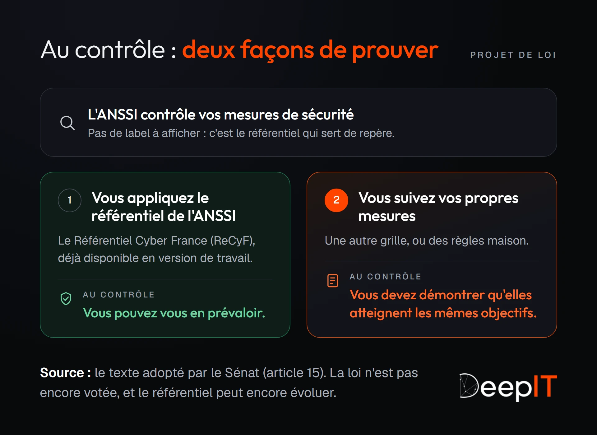Schéma des deux façons de prouver lors d'un contrôle de l'ANSSI : appliquer le référentiel ReCyF, dont on peut se prévaloir, ou suivre ses propres mesures et démontrer qu'elles atteignent les mêmes objectifs.