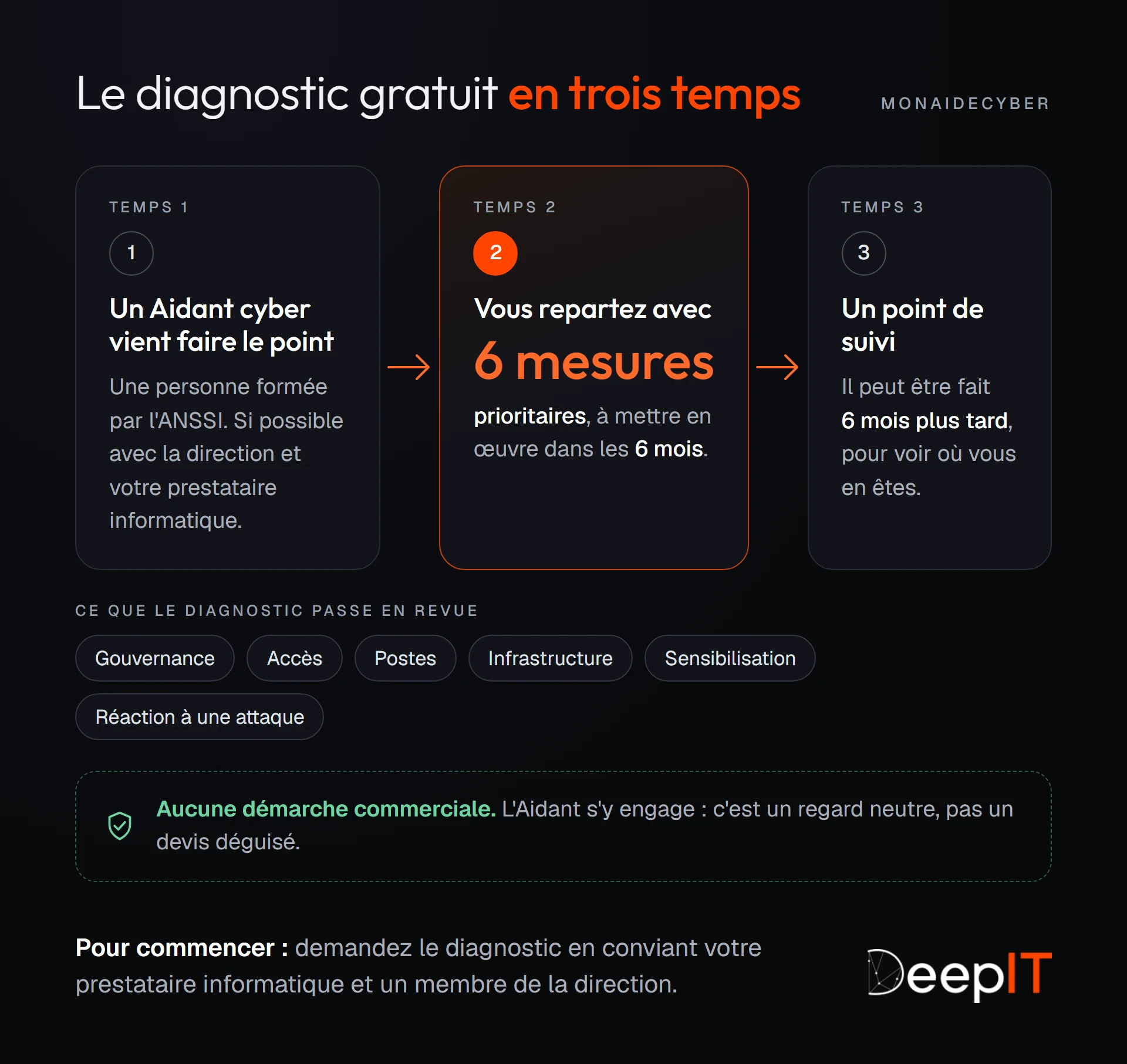Schéma du diagnostic gratuit MonAideCyber en trois temps : la visite d'un Aidant cyber formé par l'ANSSI, 6 mesures prioritaires à mettre en œuvre dans les 6 mois, puis un point de suivi 6 mois plus tard, sans démarche commerciale.