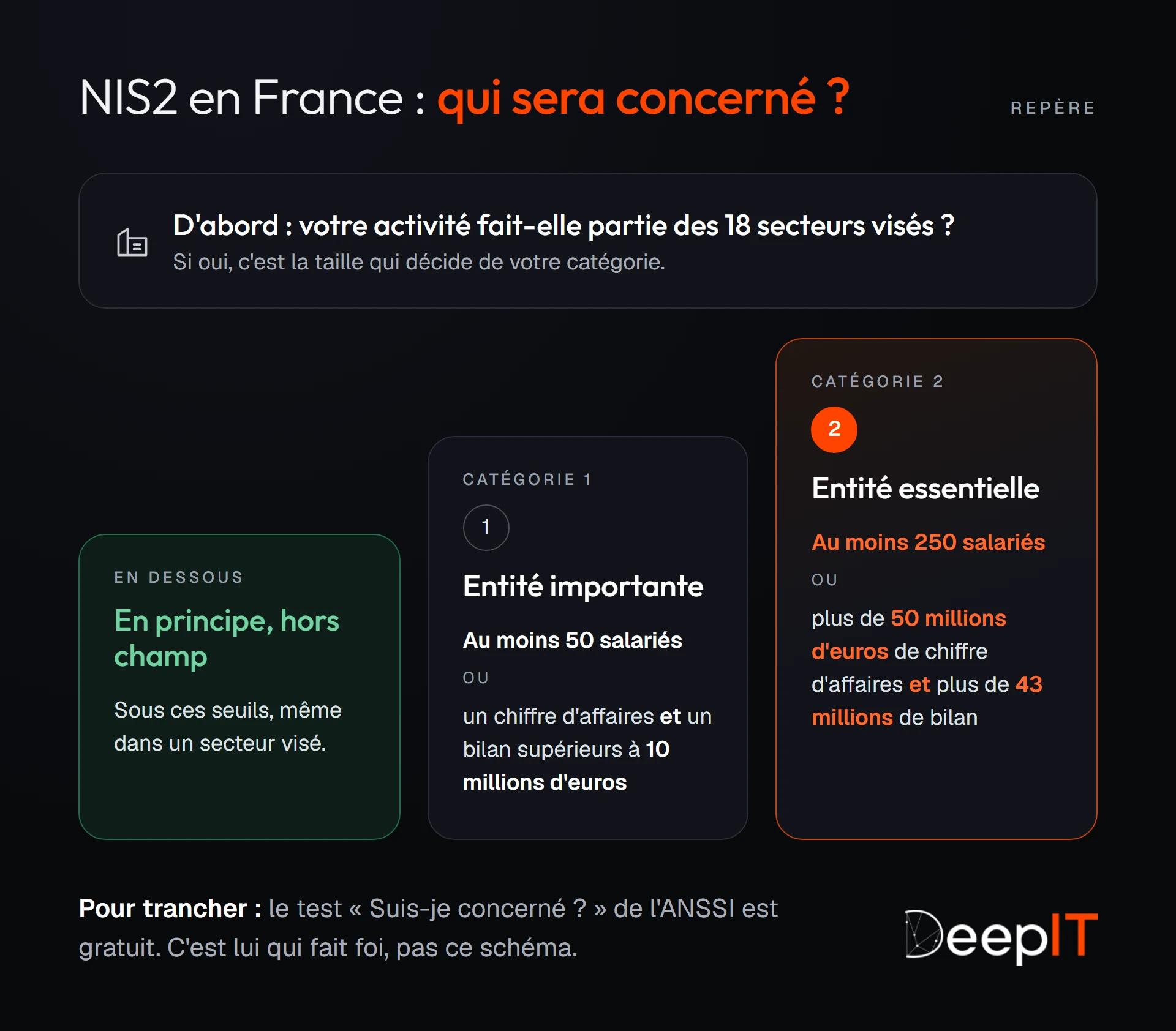 Schéma des seuils NIS2 en France pour les 18 secteurs visés : entité importante à partir de 50 salariés ou plus de 10 millions d'euros de chiffre d'affaires et de bilan, entité essentielle à partir de 250 salariés ou plus de 50 millions de chiffre d'affaires et 43 millions de bilan, hors champ en dessous.