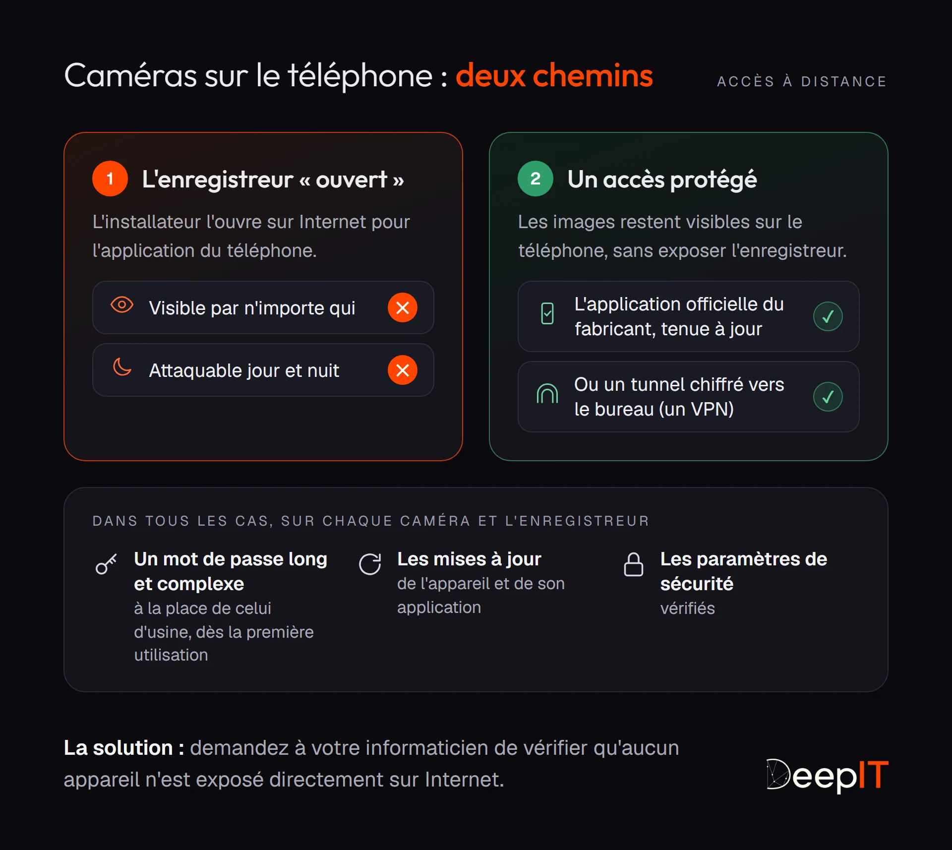 Comparaison : un enregistreur de caméras ouvert sur Internet est visible par n'importe qui et attaquable jour et nuit ; l'application officielle du fabricant ou un tunnel chiffré (VPN) permet de voir les images sans l'exposer. En bas, les gestes de base pour chaque caméra.