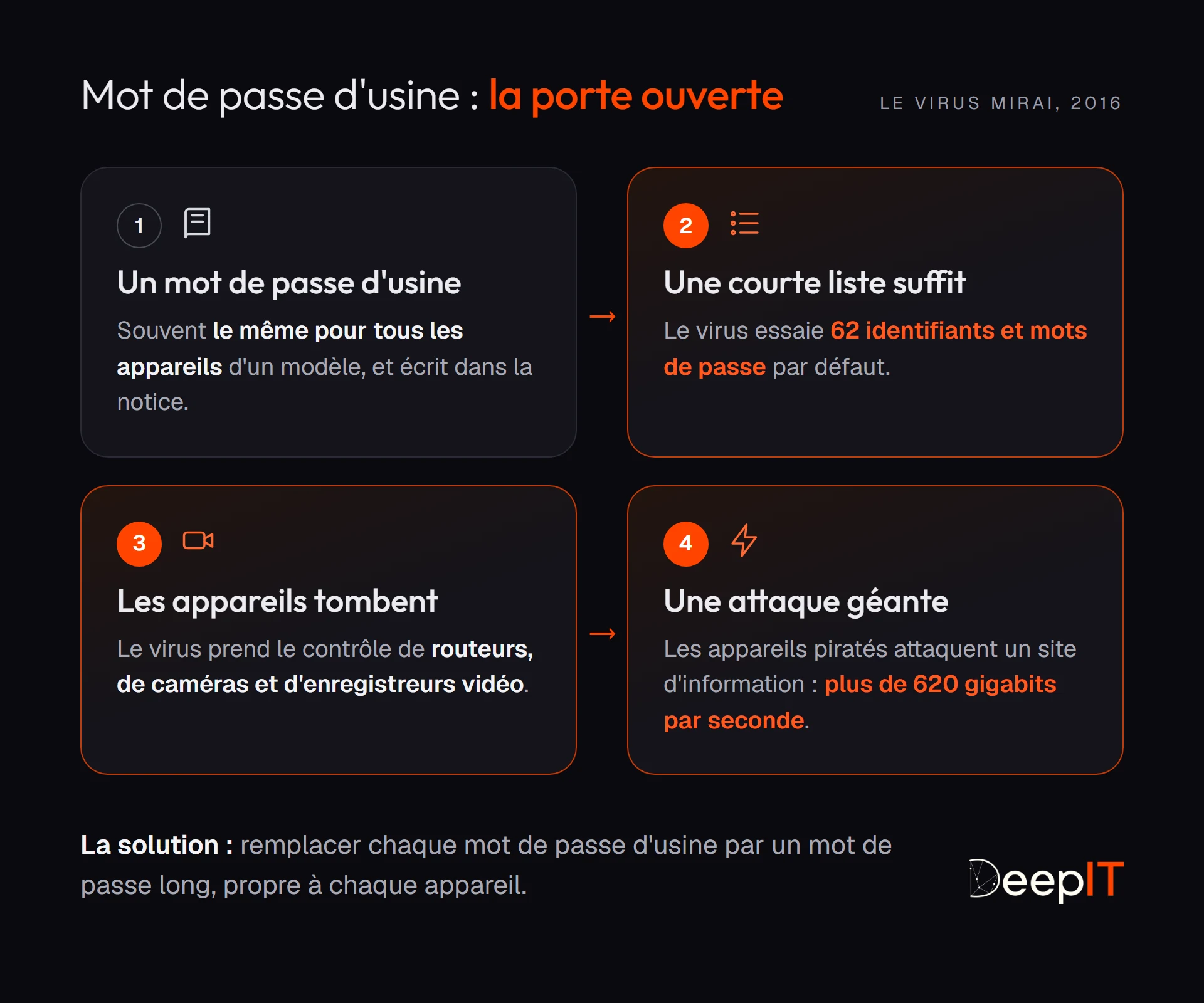 Schéma en quatre étapes : un mot de passe d'usine identique pour tout un modèle, une courte liste de 62 identifiants et mots de passe essayée par le virus Mirai, des routeurs, caméras et enregistreurs pris en main, puis une attaque de plus de 620 gigabits par seconde. La solution : un mot de passe long, propre à chaque appareil.